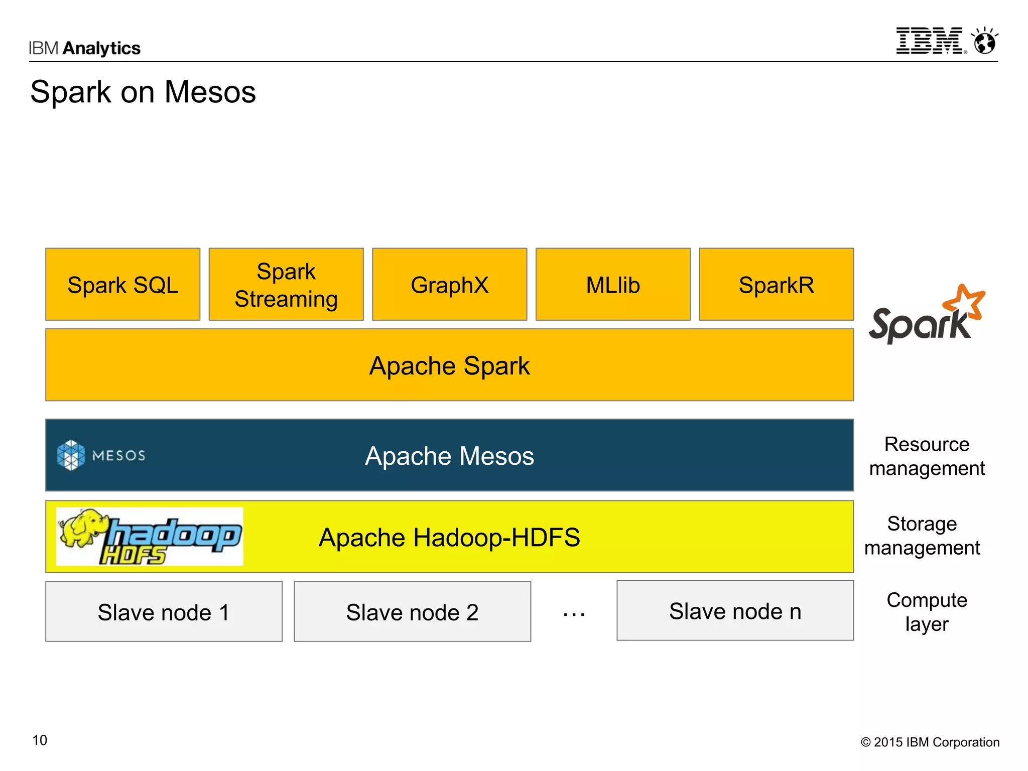 © 2015 IBM Corporation10
Spark on Mesos
Apache Spark
Spark SQL
Spark
Streaming
GraphX MLlib SparkR
Apache Hadoop-HDFS
Apache Mesos
Resource
management
Storage
management
Compute
layer
Slave node 1 Slave node 2 Slave node n…
 