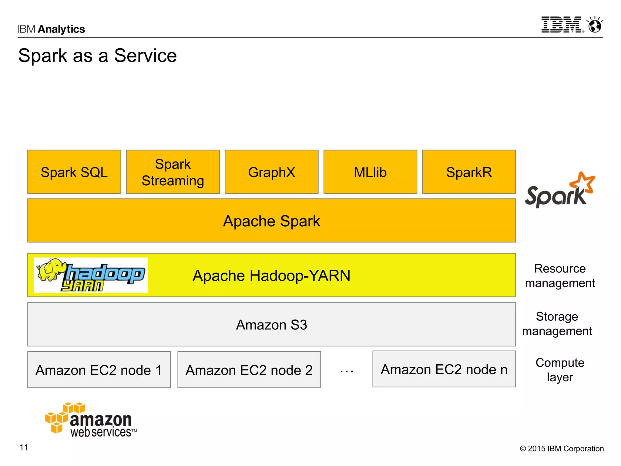 © 2015 IBM Corporation11
Spark as a Service
Apache Spark
Spark SQL
Spark
Streaming
GraphX MLlib SparkR
Amazon S3
Resource
management
Storage
management
Compute
layer
Apache Hadoop-YARN
Amazon EC2 node 1 Amazon EC2 node 2 Amazon EC2 node n…
 