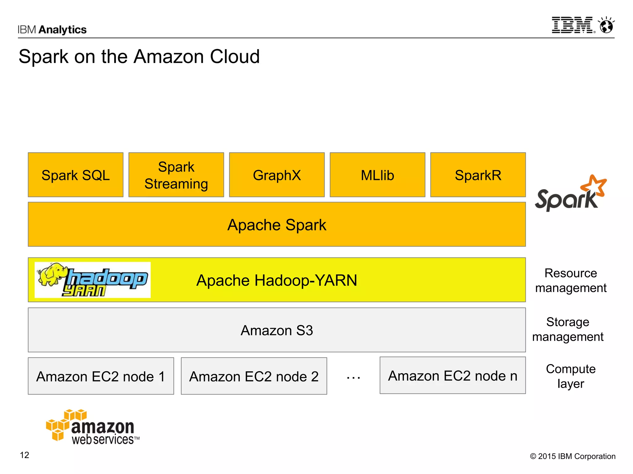 © 2015 IBM Corporation12
Spark on the Amazon Cloud
Apache Spark
Spark SQL
Spark
Streaming
GraphX MLlib SparkR
Amazon S3
Resource
management
Storage
management
Compute
layer
Apache Hadoop-YARN
Amazon EC2 node 1 Amazon EC2 node 2 Amazon EC2 node n…
 