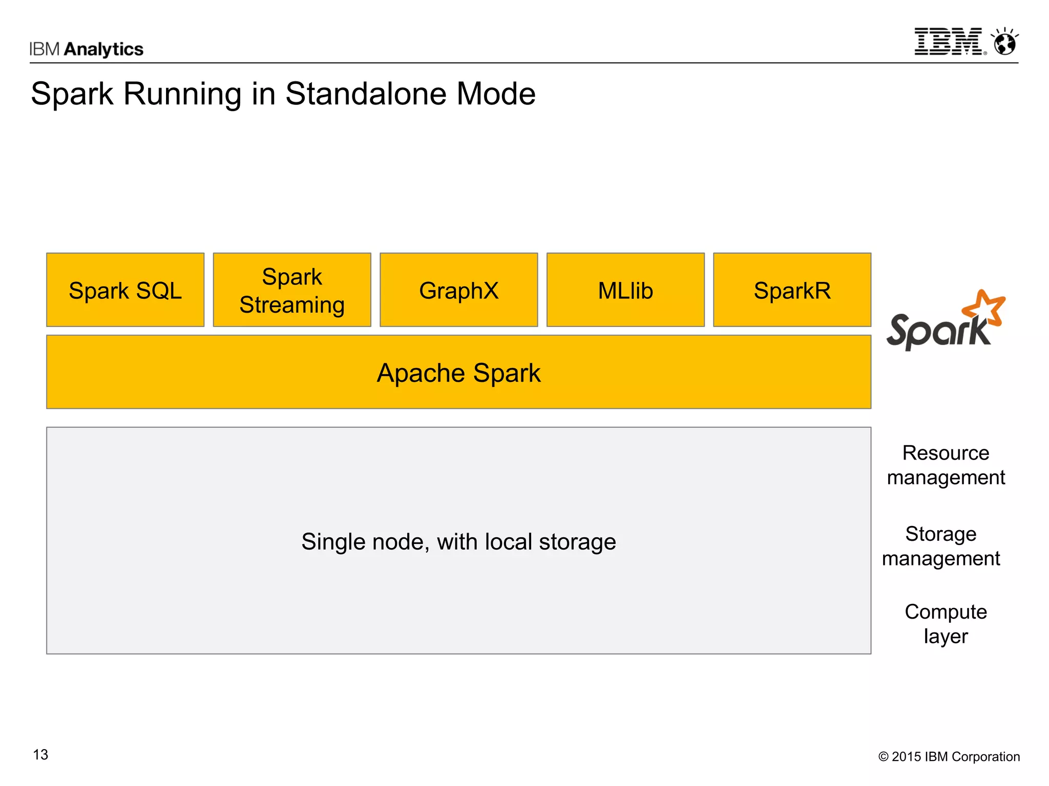 © 2015 IBM Corporation13
Spark Running in Standalone Mode
Apache Spark
Spark SQL
Spark
Streaming
GraphX MLlib SparkR
Single node, with local storage
Resource
management
Storage
management
Compute
layer
 
