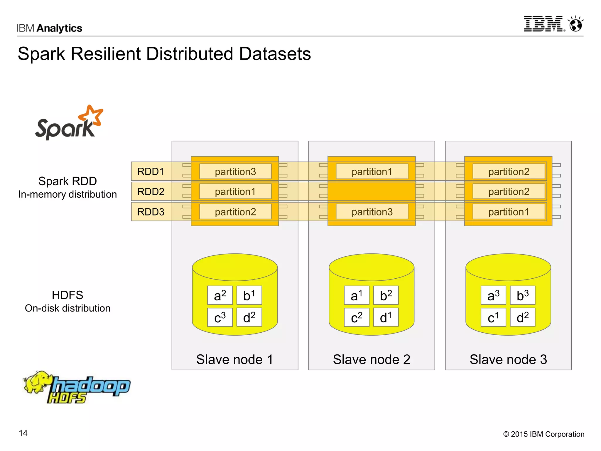 © 2015 IBM Corporation14
Spark Resilient Distributed Datasets
Slave node 1
c3 d2
a2 b1
partition3
partition1
partition2
Slave node 2
c2 d1
a1 b2
partition1
partition3
Slave node 3
c1 d2
a3 b3
partition2
partition2
partition1
RDD1
RDD2
RDD3
Spark RDD
In-memory distribution
HDFS
On-disk distribution
 