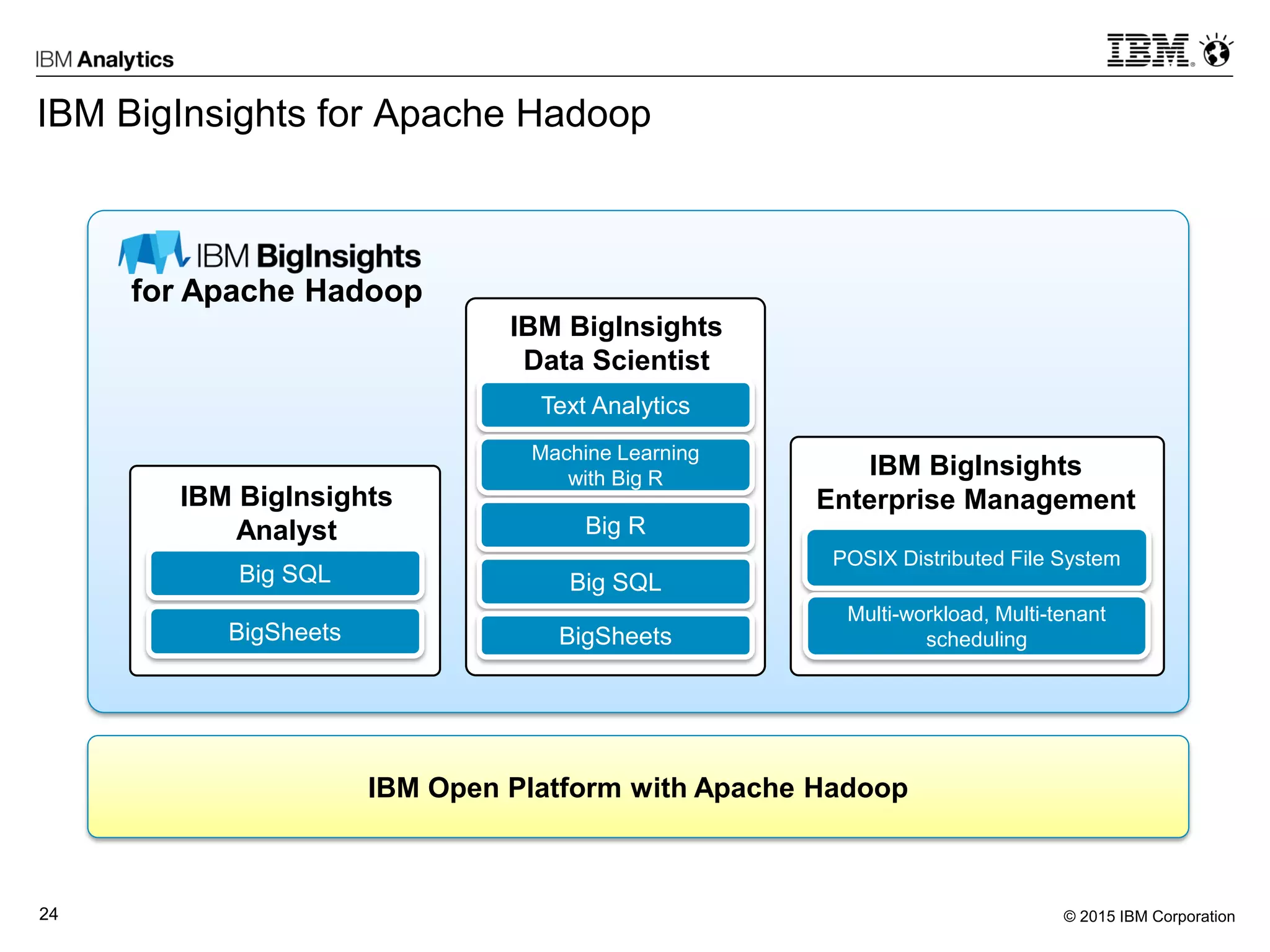 © 2015 IBM Corporation24
Text Analytics
POSIX Distributed File System
Multi-workload, Multi-tenant
scheduling
IBM BigInsights
Enterprise Management
Machine Learning
with Big R
Big R
IBM Open Platform with Apache Hadoop
IBM BigInsights
Data Scientist
IBM BigInsights
Analyst
Big SQL
BigSheets
Big SQL
BigSheets
for Apache Hadoop
IBM BigInsights for Apache Hadoop
 