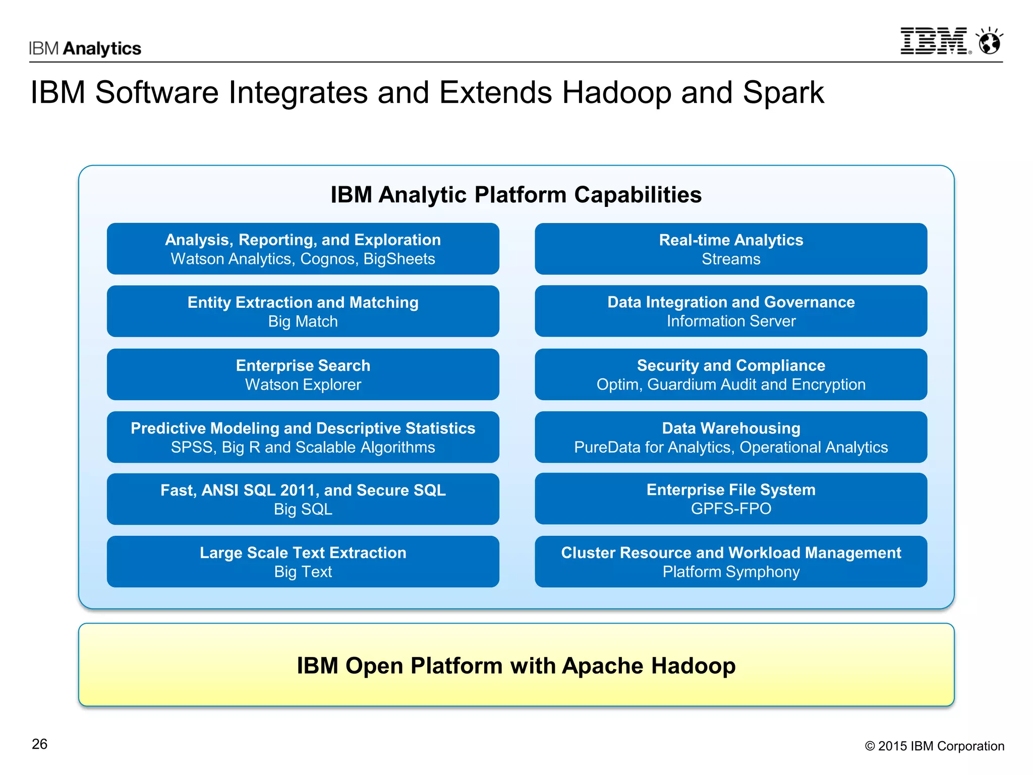 © 2015 IBM Corporation26
IBM Analytic Platform Capabilities
IBM Software Integrates and Extends Hadoop and Spark
Data Warehousing
PureData for Analytics, Operational Analytics
Entity Extraction and Matching
Big Match
Security and Compliance
Optim, Guardium Audit and Encryption
Data Integration and Governance
Information Server
Enterprise Search
Watson Explorer
Real-time Analytics
Streams
Predictive Modeling and Descriptive Statistics
SPSS, Big R and Scalable Algorithms
Analysis, Reporting, and Exploration
Watson Analytics, Cognos, BigSheets
Fast, ANSI SQL 2011, and Secure SQL
Big SQL
Enterprise File System
GPFS-FPO
Cluster Resource and Workload Management
Platform Symphony
Large Scale Text Extraction
Big Text
IBM Open Platform with Apache Hadoop
 