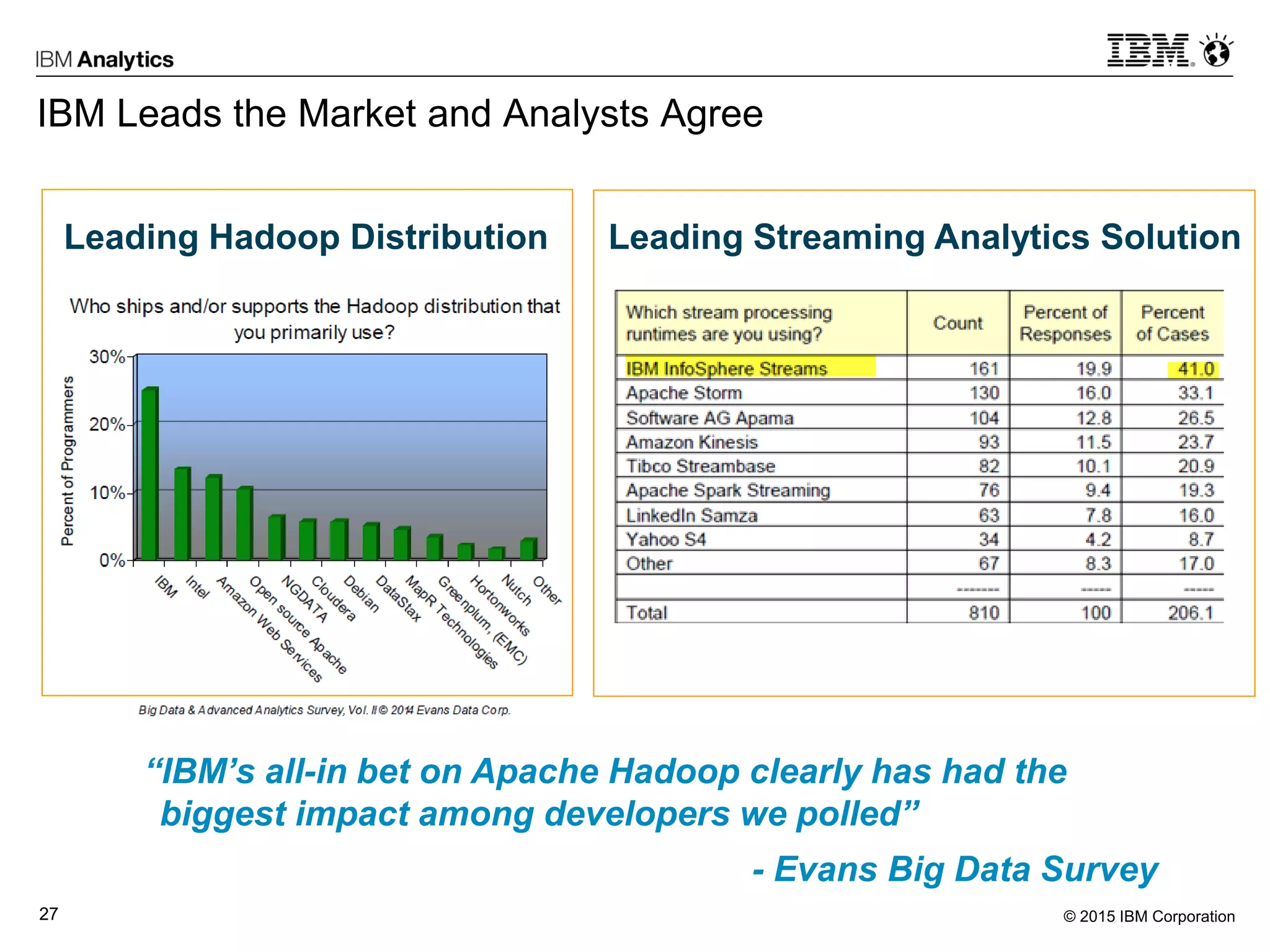 © 2015 IBM Corporation27
IBM Leads the Market and Analysts Agree
“IBM’s all-in bet on Apache Hadoop clearly has had the
biggest impact among developers we polled”
- Evans Big Data Survey
Leading Hadoop Distribution Leading Streaming Analytics Solution
 