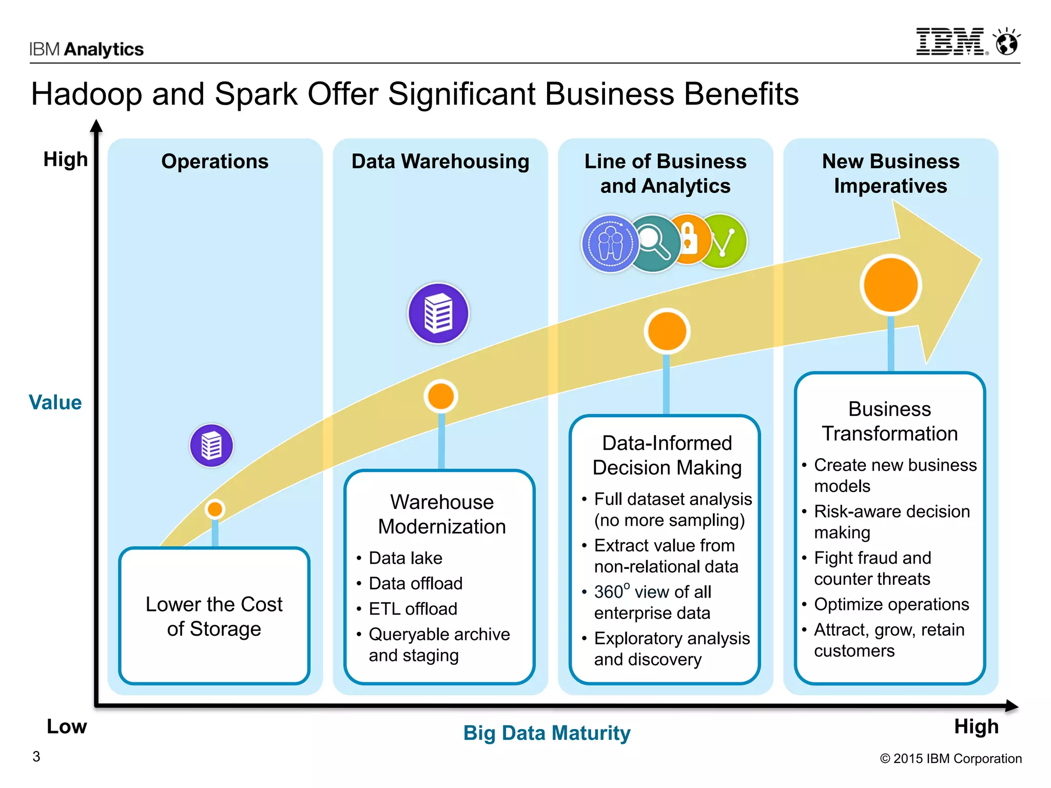© 2015 IBM Corporation3
Hadoop and Spark Offer Significant Business Benefits
Operations Data Warehousing Line of Business
and Analytics
New Business
Imperatives
Big Data Maturity High
High
Low
Data-Informed
Decision Making
• Full dataset analysis
(no more sampling)
• Extract value from
non-relational data
• 360
o
view of all
enterprise data
• Exploratory analysis
and discovery
Warehouse
Modernization
• Data lake
• Data offload
• ETL offload
• Queryable archive
and staging
Lower the Cost
of Storage
Business
Transformation
• Create new business
models
• Risk-aware decision
making
• Fight fraud and
counter threats
• Optimize operations
• Attract, grow, retain
customers
Value
 