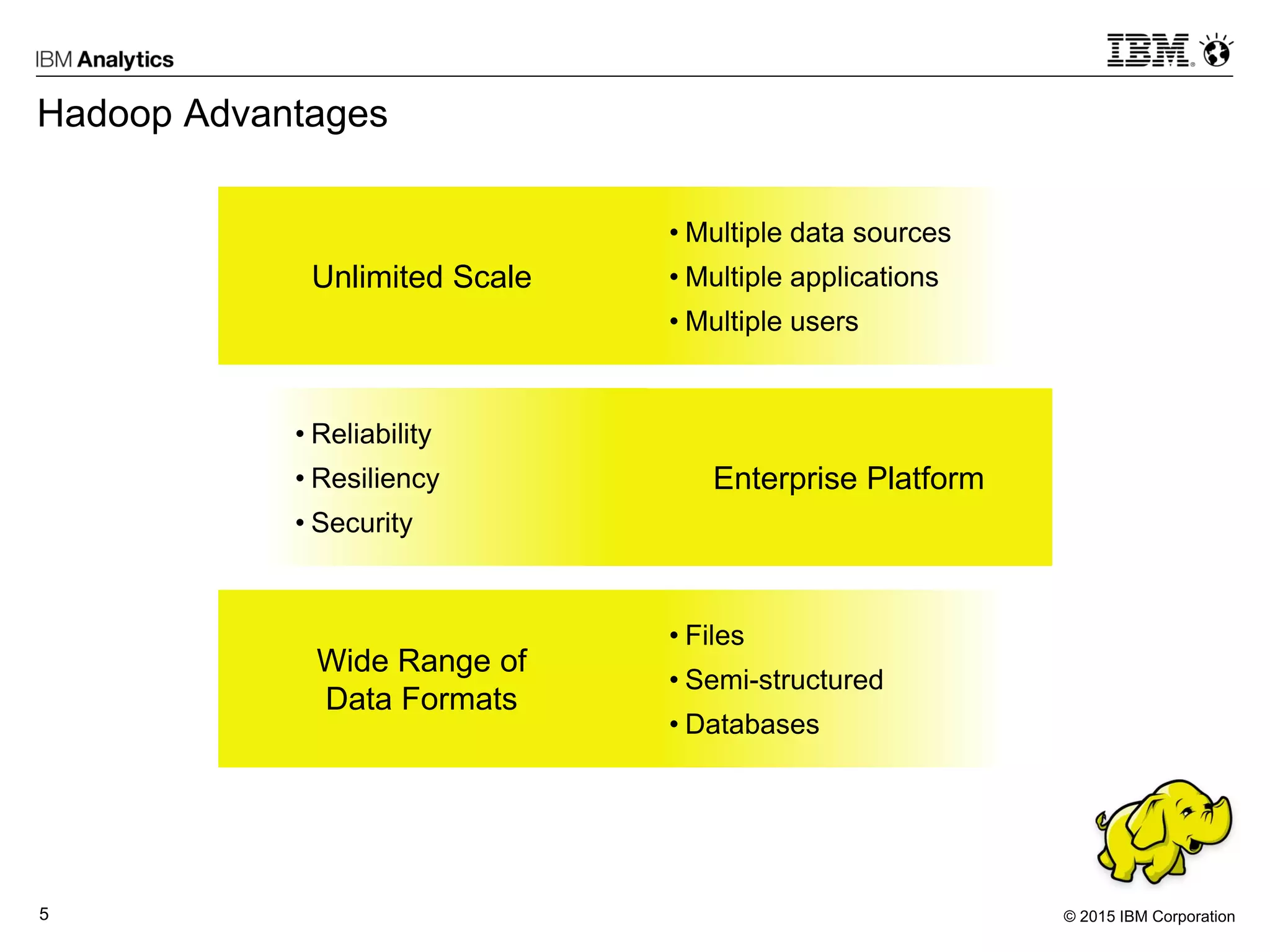 © 2015 IBM Corporation5
• Reliability
• Resiliency
• Security
• Multiple data sources
• Multiple applications
• Multiple users
Hadoop Advantages
• Files
• Semi-structured
• Databases
Unlimited Scale
Enterprise Platform
Wide Range of
Data Formats
 
