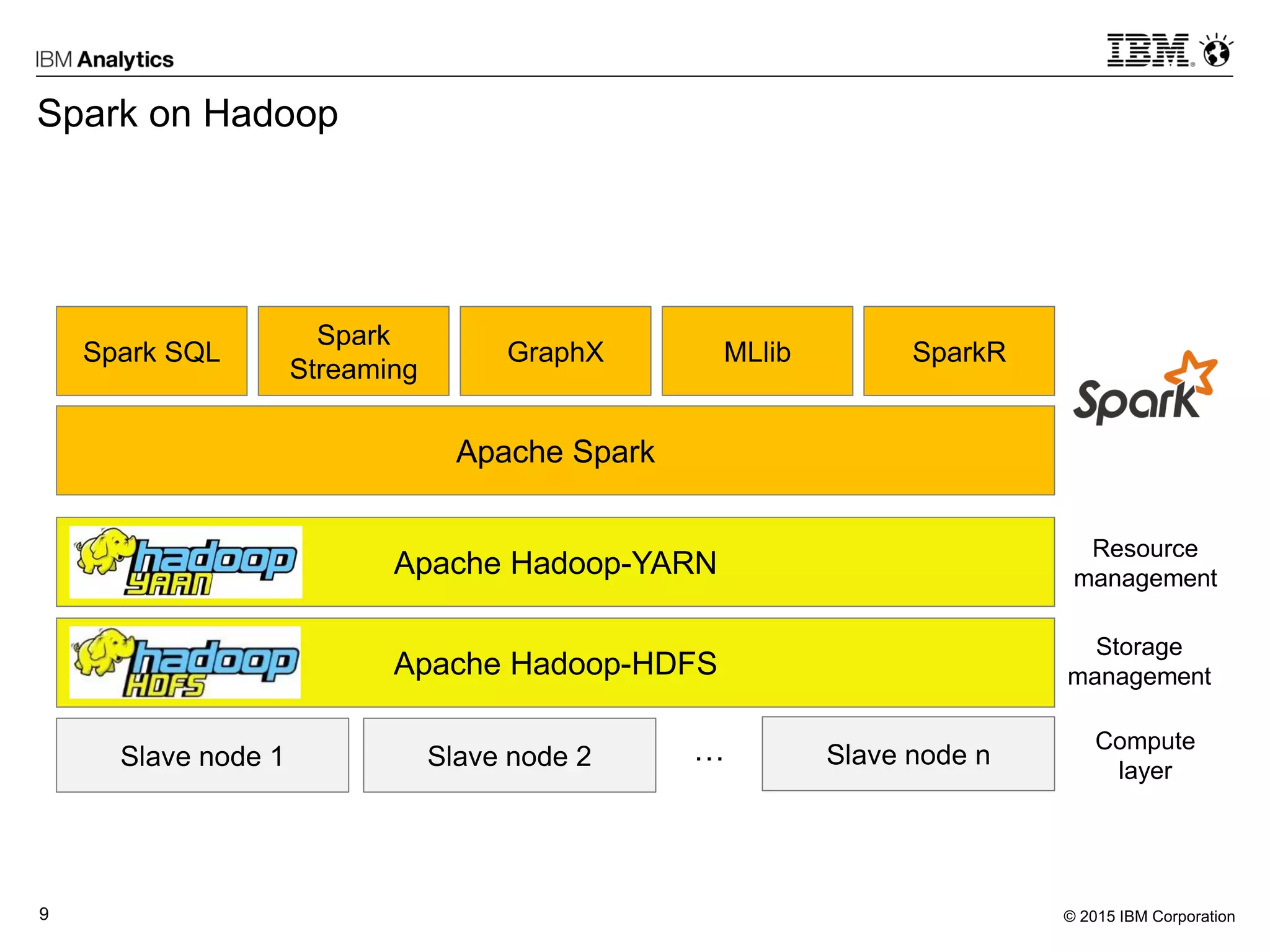 © 2015 IBM Corporation9
Spark on Hadoop
Apache Spark
Spark SQL
Spark
Streaming
GraphX MLlib SparkR
Apache Hadoop-HDFS
Apache Hadoop-YARN
Resource
management
Storage
management
Compute
layer
Slave node 1 Slave node 2 Slave node n…
 