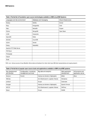 12
IBM Systems
Table 1: Partial list of foundation open source technologies available on IBM LinuxONE Systems
Languages and dev environment Database and messaging Cloud infrastructure
Node.js MySQL Docker
Ruby PostgreSQL Chef
Rails MariaDB Puppet
Python MongoDB Open Stack
LLVM Cassandra
OpenJDK Redis
GCCGO CouchDB
oCaml Geode
Erlang RabbitMQ
Apache HTTP Web Server
PHP/Zend
R language
Clojure
Scala
Table notes. Various sources of input (BlueMix, Github stats) and feedback from direct client input, IBM client representatives and ongoing research
Table 2: Partial list of popular open source tools and applications available on IBM LinuxONE systems
App development Configuration, monitoring Big data and analytics Web application eCommerce and
and DevOps management and tools development application server
Xerces-c Fluentd Hadoop (via Veristorm, BigInsights) jMeter jBoss
XMLSec ELK (Elasticsearch, Logstash, Kibana) Wordpress
protobuf Drupal Ceilometer
Doxygen Hadoop (via Veristorm, BigInsights) Apache Tomcat
ANTLR ELK (Elasticsearch, Logstash, Kibana) HAProxy
Maven Drupal NGNIX
 