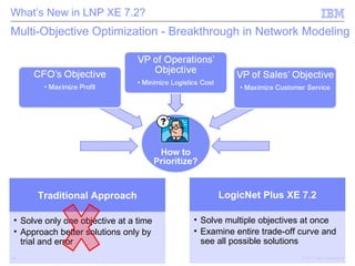 What’s New in LNP XE 7.2?
Multi-Objective Optimization - Breakthrough in Network Modeling




       Traditional Approach                   LogicNet Plus XE 7.2

 • Solve only one objective at a time   • Solve multiple objectives at once
 • Approach better solutions only by    • Examine entire trade-off curve and
   trial and error                        see all possible solutions
14                                                                 © 2011 IBM Corporation
 