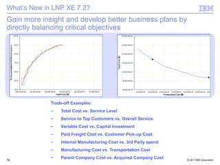 What’s New in LNP XE 7.2?
Gain more insight and develop better business plans by
directly balancing critical objectives




             Trade-off Examples:
             –   Total Cost vs. Service Level
             –   Service to Top Customers vs. Overall Service
             –   Variable Cost vs. Capital Investment
             –   Paid Freight Cost vs. Customer Pick-up Cost
             –   Internal Manufacturing Cost vs. 3rd Party spend
             –   Manufacturing Cost vs. Transportation Cost
             –   Parent Company Cost vs. Acquired Company Cost
16                                                                 © 2011 IBM Corporation
 