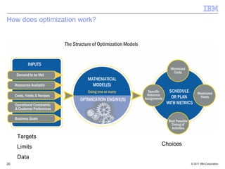 How does optimization work?




     Targets
     Limits                   Choices

     Data
20                                                          20
                                        © 2011 IBM Corporation
 