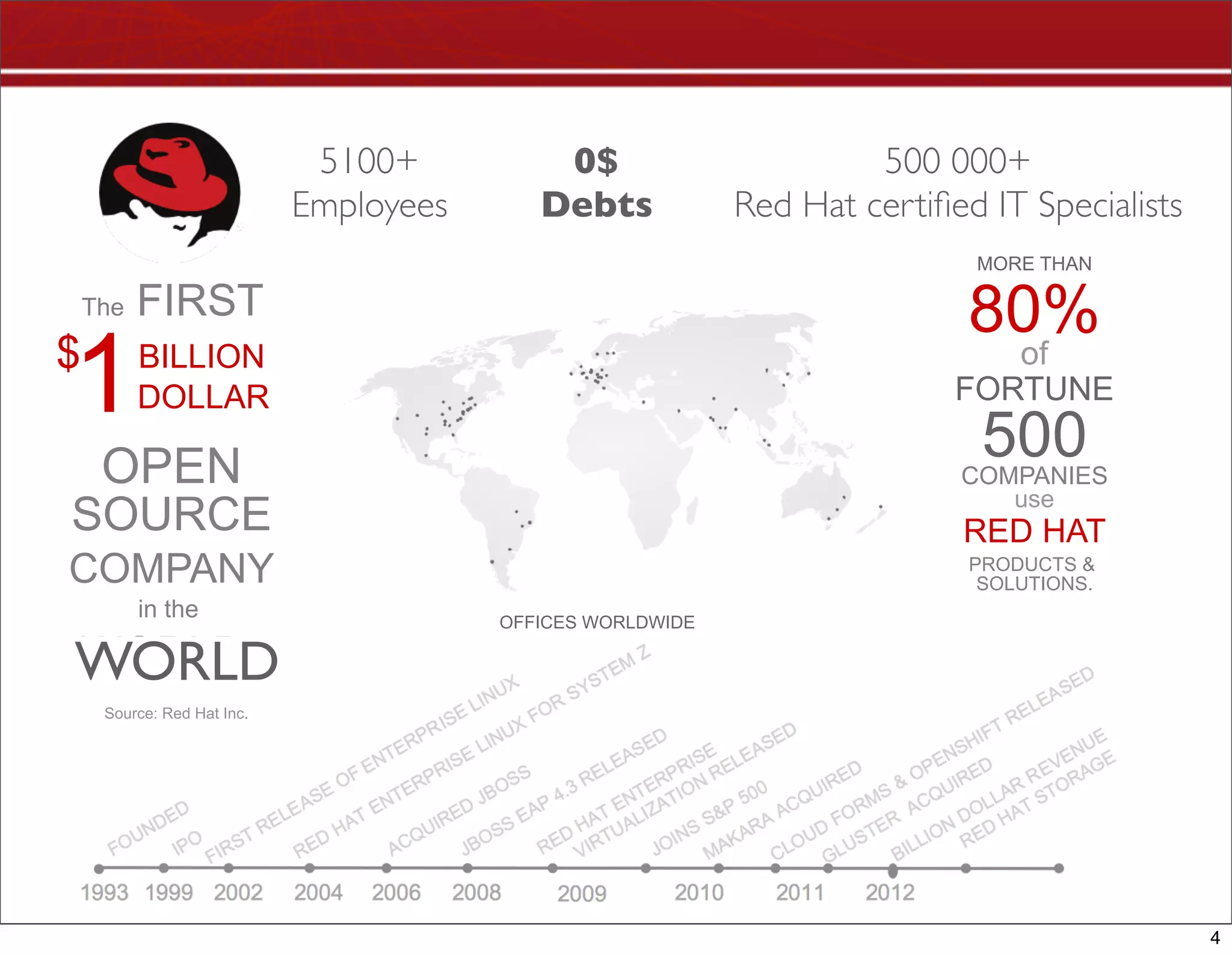 5100+                               0$                                   500 000+
                              Employees                           Debts                        Red Hat certiﬁed IT Specialists
                                                                                                                                  MORE THAN

    The   FIRST                                                                                                                  80%
1
$         BILLION
          DOLLAR
                                                                                                                                  of
                                                                                                                               FORTUNE
                                                                                                                                   500
     OPEN                                                                                                                       COMPANIES
                                                                                                                                   use
SOURCE                                                                                                                          RED HAT
COMPANY                                                                                                                          PRODUCTS &
                                                                                                                                  SOLUTIONS.
          in the                                            OFFICES WORLDWIDE

WORLD.
WORLD                                                                                                   IO
                                                                                                          N
                                                                                                                                              SE
                                                                                                                                                 D
                                                 ISE                                                  AT                                  LE
                                                                                                                                             A
                                              PR                                                   LIZ                                    RE
Source: Red Red Hat Inc.
   Source: Hat, Inc.                        R                                                    UA
                                         E                         D                          IRT                                     IFT
                                       NT                       SE         D                V                                     SH                UE
                                   FE                        EA        IRE                ISE                                   EN RED           EN
                   ED O         EO            D         RE
                                                           L
                                                                    QU                 PR                        D            P      I        EV          GE
                ND     IP EAS             IRE        .3          AC                ER              0         IRE           & O QU          NR          RA
            FO
              U
                          EL           QU         P4         ET                 NT           P5
                                                                                                 0        QU            MS    AC          I
                                                                                                                                         NR     D STO
                       TR           AC         EA        AN                  T E SED      S&           AC             OR TER        LIO E UIRE AT SED
                                                                                                                                        T
                     S           SS        SS         MR                   HA EA      NS         AR
                                                                                                     A
                                                                                                                   D F US        BIL S Q       H A
                 FIRNUX      J BO     J BO        QU                   ED REL     J OI        AK               OU     GL
                                                                                                                                   U
                                                                                                                              $1GL AC RED ELE
                  LI                                                 R                      M               CL                               R

1993      1999 2002        2006              2008               2009                 2010             2011             2012


                                                                                                                                                               4
 