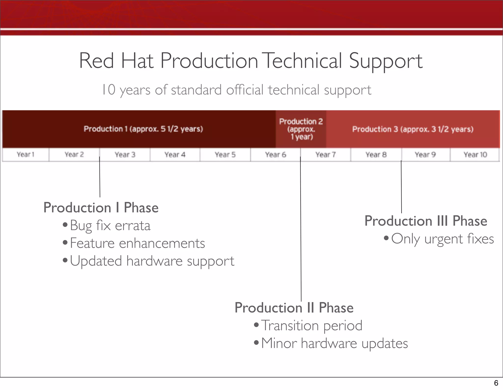 Red Hat Production Technical Support
        10 years of standard ofﬁcial technical support




Production I Phase
  •Bug ﬁx errata                                    Production III Phase
  •Feature enhancements                               •Only urgent ﬁxes
  •Updated hardware support

                              Production II Phase
                                •Transition period
                                •Minor hardware updates
                                                                           6
 