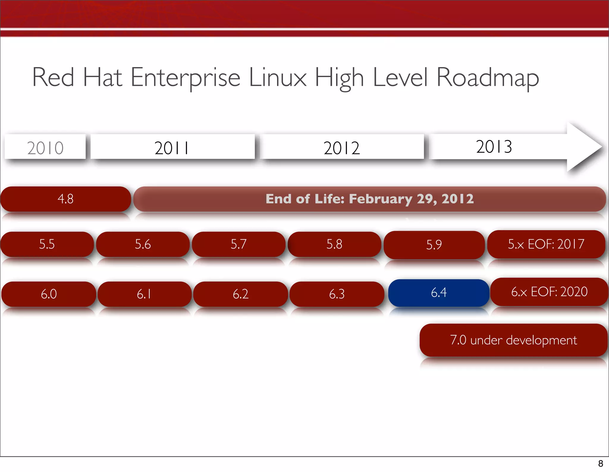 Red Hat Enterprise Linux High Level Roadmap

2010               2011                 2012                     2013

       4.8                      End of Life: February 29, 2012


 5.5         5.6          5.7           5.8            5.9            5.x EOF: 2017


 6.0         6.1          6.2            6.3           6.4             6.x EOF: 2020


   RHEL                                                      7.0 under development




                                                                                       8
 