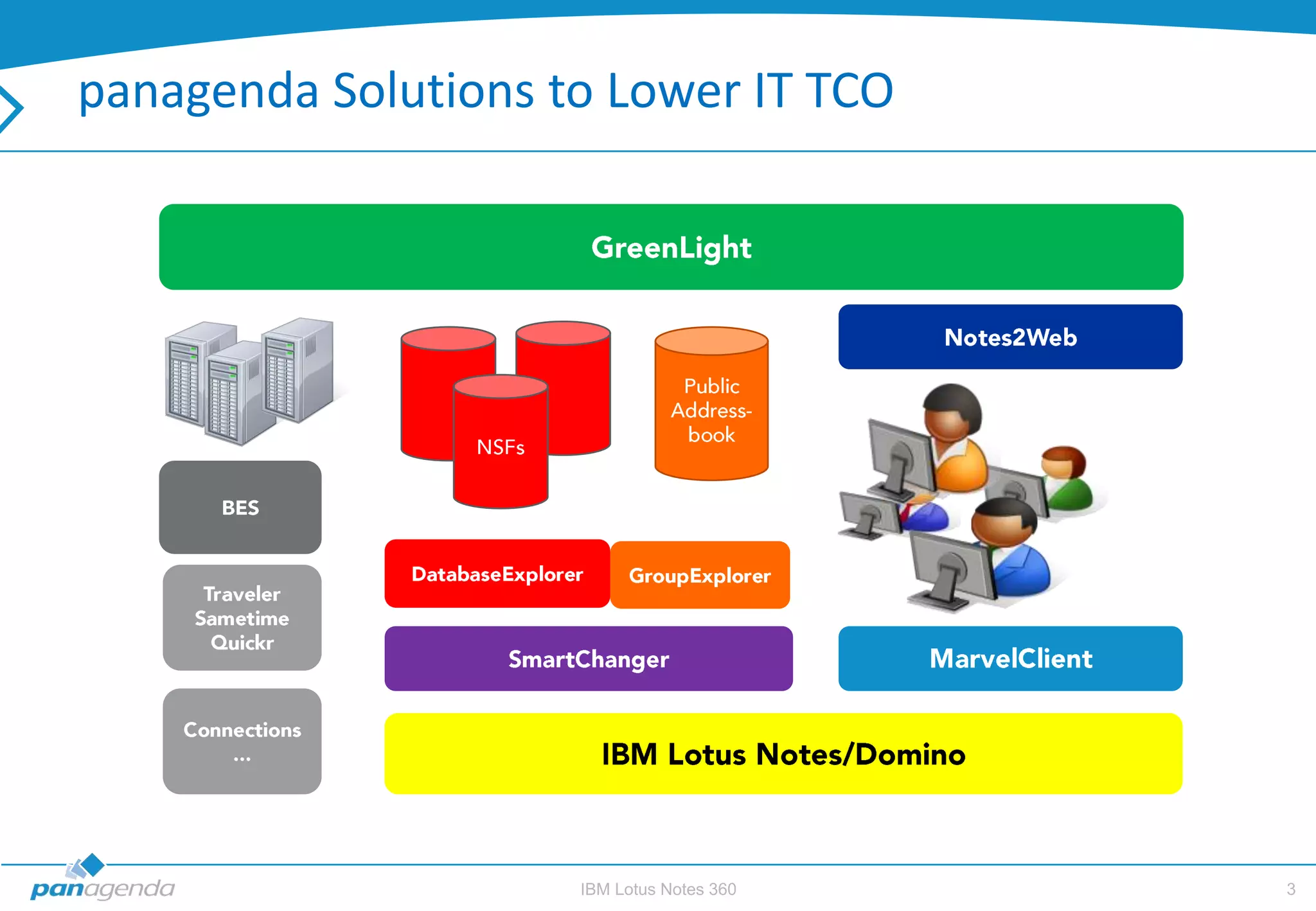 panagenda Solutions to Lower IT TCO




                     IBM Lotus Notes 360   3
 