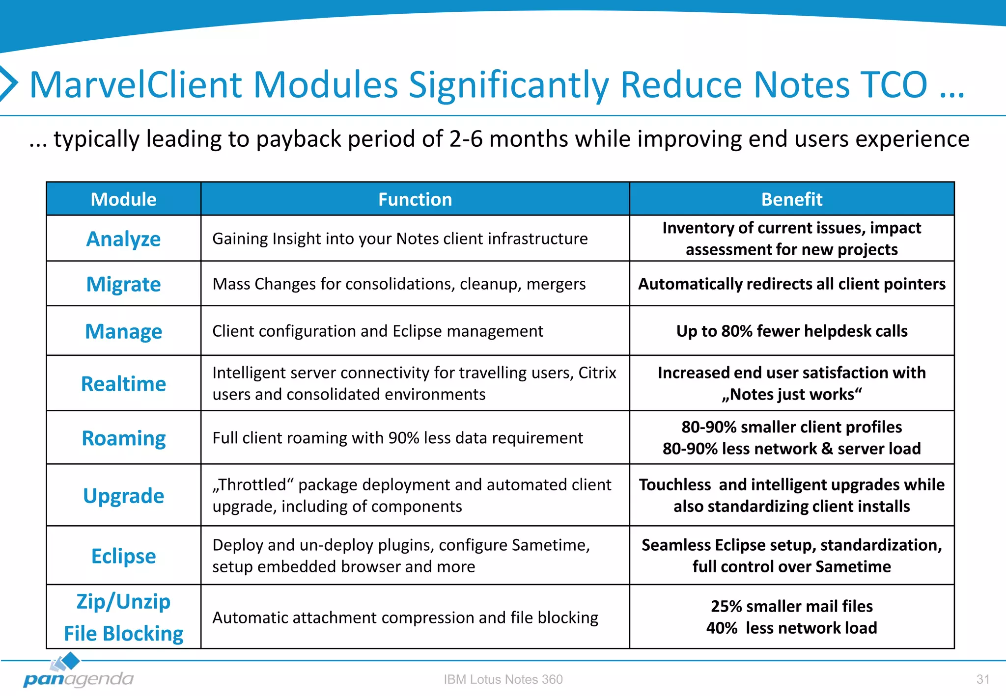 MarvelClient Modules Significantly Reduce Notes TCO …
... typically leading to payback period of 2-6 months while improving end users experience

     Module                                Function                                                Benefit
                                                                                     Inventory of current issues, impact
     Analyze       Gaining Insight into your Notes client infrastructure
                                                                                        assessment for new projects

     Migrate       Mass Changes for consolidations, cleanup, mergers              Automatically redirects all client pointers

     Manage        Client configuration and Eclipse management                         Up to 80% fewer helpdesk calls

                   Intelligent server connectivity for travelling users, Citrix     Increased end user satisfaction with
    Realtime       users and consolidated environments                                      „Notes just works“
                                                                                       80-90% smaller client profiles
     Roaming       Full client roaming with 90% less data requirement
                                                                                     80-90% less network & server load
                   „Throttled“ package deployment and automated client            Touchless and intelligent upgrades while
     Upgrade       upgrade, including of components                                   also standardizing client installs

                   Deploy and un-deploy plugins, configure Sametime,              Seamless Eclipse setup, standardization,
     Eclipse       setup embedded browser and more                                      full control over Sametime

    Zip/Unzip                                                                              25% smaller mail files
                   Automatic attachment compression and file blocking
   File Blocking                                                                           40% less network load

                                                     IBM Lotus Notes 360                                                        31
 