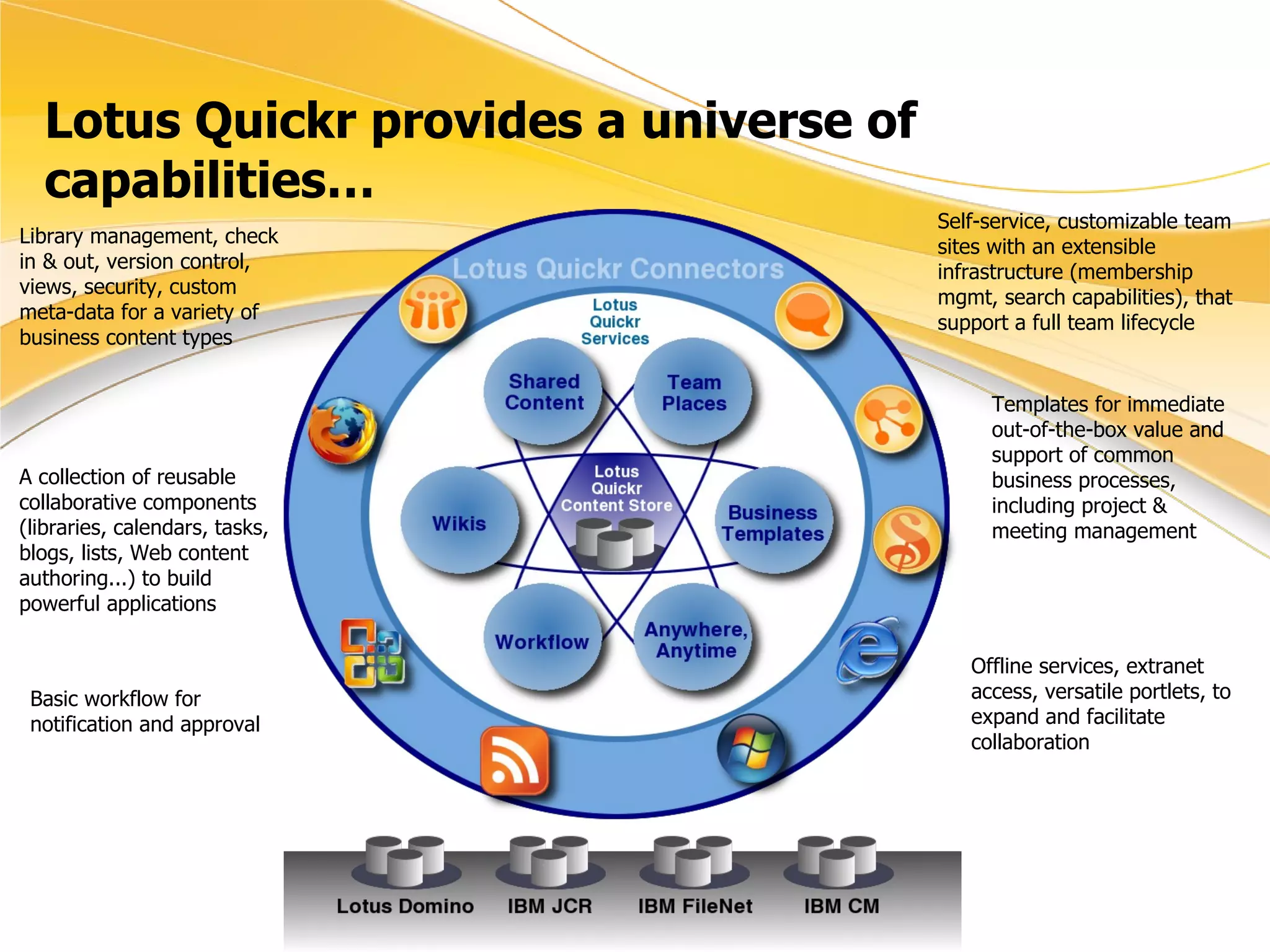 Lotus Quickr provides a universe of capabilities… Library management, check in & out, version control, views, security, custom meta-data for a variety of business content types Self-service, customizable team sites with an extensible infrastructure (membership mgmt, search capabilities), that support a full team lifecycle A collection of reusable collaborative components (libraries, calendars, tasks, blogs, lists, Web content authoring...) to build powerful applications Templates for immediate  out-of-the-box value and support of common business processes, including project & meeting management Basic workflow for notification and approval Offline services, extranet access, versatile portlets, to expand and facilitate collaboration 
