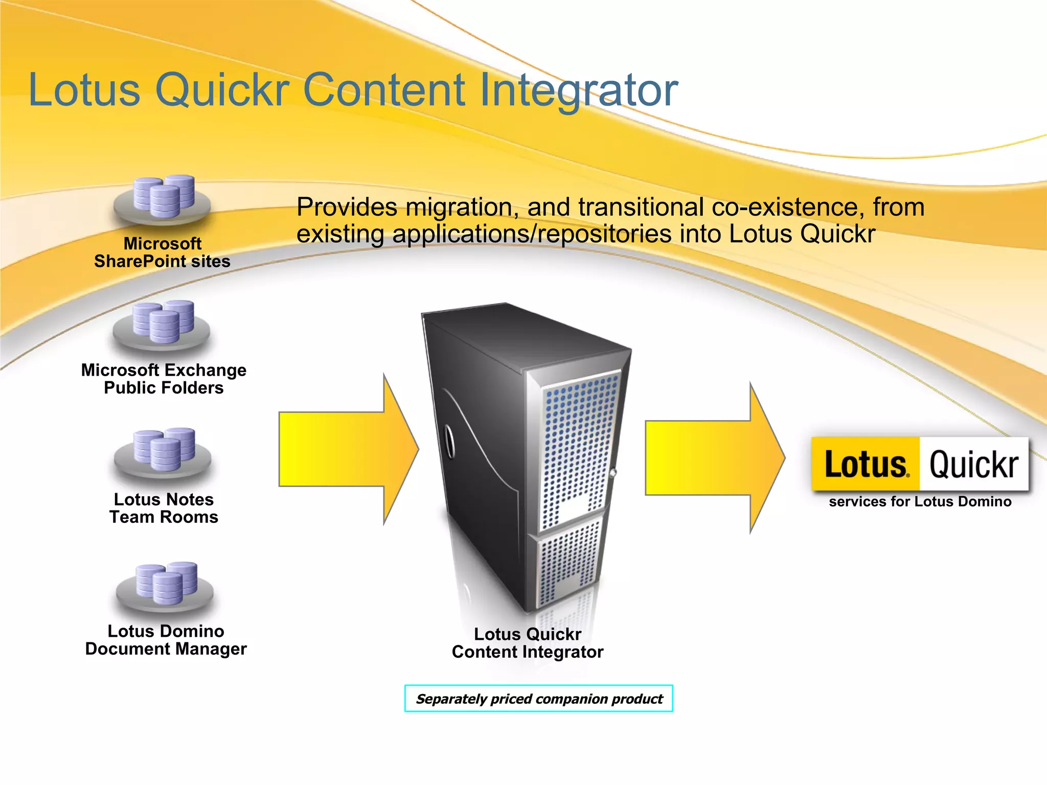 Lotus Quickr Content Integrator Microsoft SharePoint sites Microsoft Exchange Public Folders Lotus Notes Team Rooms Lotus Domino Document Manager Lotus Quickr Content Integrator Provides migration, and transitional co-existence, from existing applications/repositories into Lotus Quickr services for Lotus Domino Separately priced companion product 