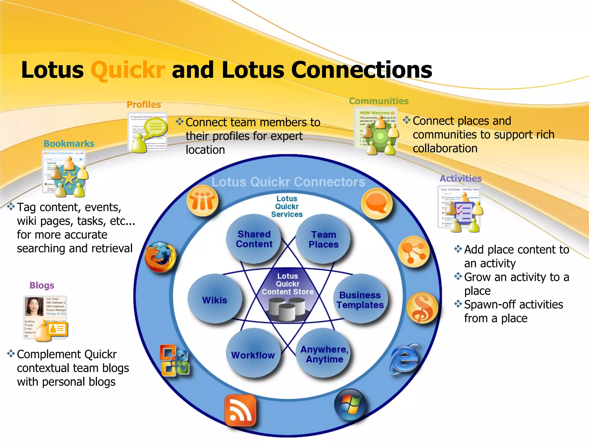 Lotus  Quickr  and Lotus Connections Connect team members to their profiles for expert location Connect places and communities to support rich collaboration Add place content to an activity Grow an activity to a place Spawn-off activities from a place Tag content, events, wiki pages, tasks, etc... for more accurate searching and retrieval Complement Quickr contextual team blogs with personal blogs Profiles Blogs Communities Bookmarks Activities 