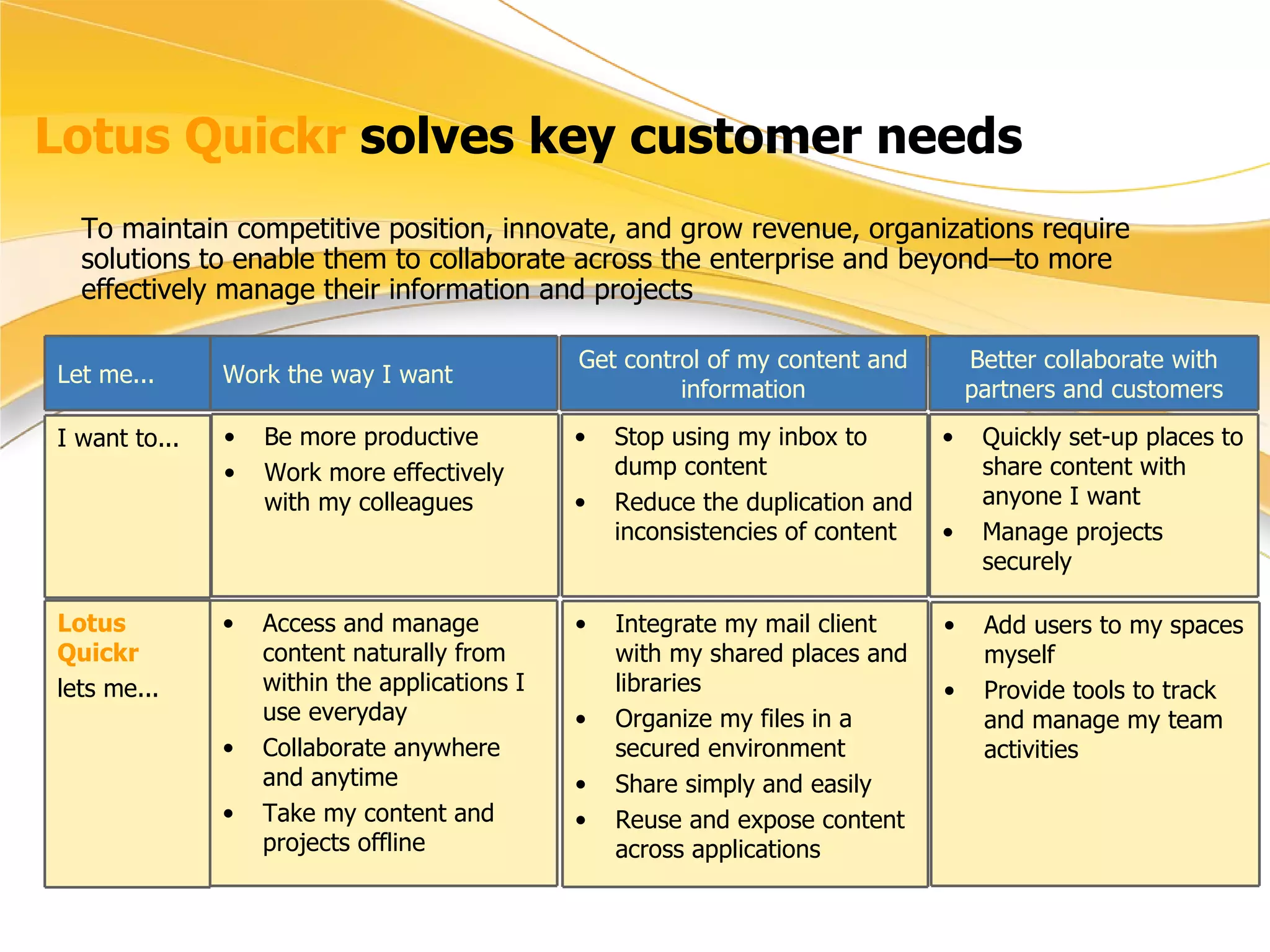 Lotus Quickr  solves key customer needs To maintain competitive position, innovate, and grow revenue, organizations require solutions to enable them to collaborate across the enterprise and beyond—to more effectively manage their information and projects Let me... Work the way I want Get control of my content and information Integrate my mail client with my shared places and libraries Organize my files in a secured environment Share simply and easily Reuse and expose content across applications Stop using my inbox to dump content Reduce the duplication and inconsistencies of content Be more productive Work more effectively with my colleagues I want to... Lotus Quickr   lets me... Access and manage content naturally from within the applications I use everyday Collaborate anywhere and anytime Take my content and projects offline Better collaborate with partners and customers Quickly set-up places to share content with anyone I want Manage projects securely Add users to my spaces myself Provide tools to track and manage my team activities 