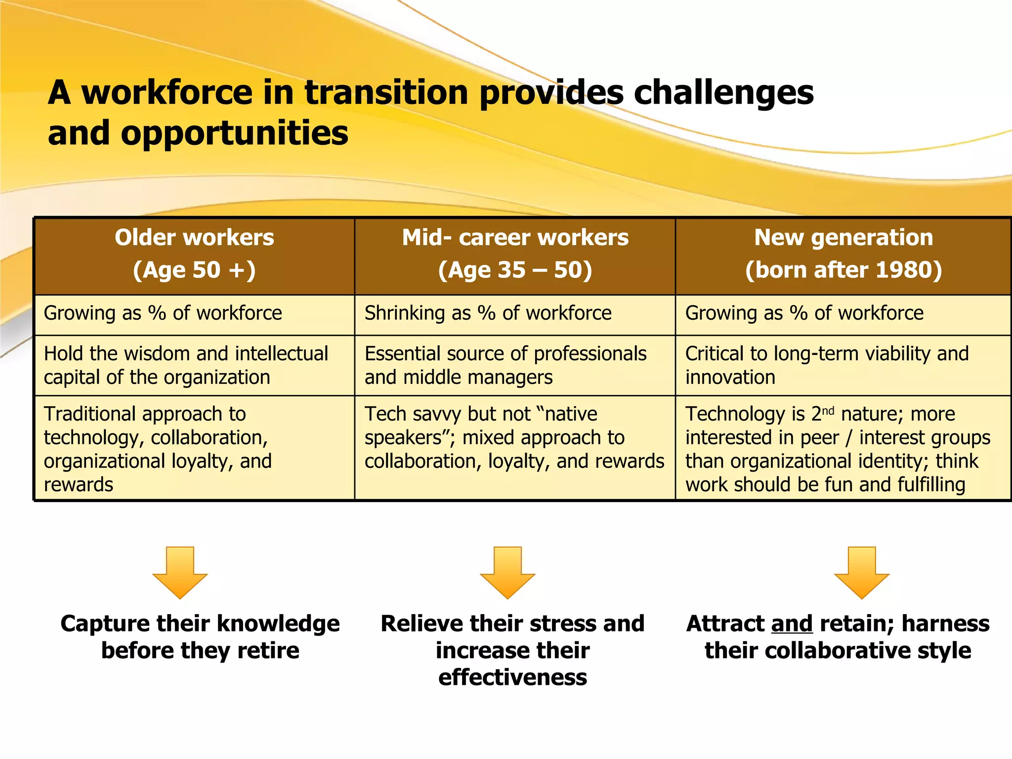 A workforce in transition provides challenges  and opportunities Capture their knowledge before they retire Relieve their stress and increase their effectiveness Attract  and  retain; harness their collaborative style Older workers (Age 50 +) Mid- career workers (Age 35 – 50) New generation (born after 1980) Growing as % of workforce  Shrinking as % of workforce Growing as % of workforce Hold the wisdom and intellectual capital of the organization Essential source of professionals and middle managers Critical to long-term viability and innovation Traditional approach to technology, collaboration, organizational loyalty, and rewards Tech savvy but not “native speakers”; mixed approach to collaboration, loyalty, and rewards Technology is 2 nd  nature; more interested in peer / interest groups than organizational identity; think work should be fun and fulfilling 