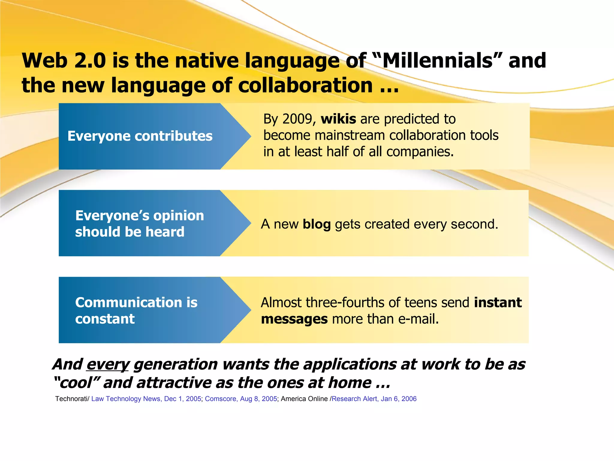 Web 2.0 is the native language of “Millennials” and the new language of collaboration … Almost three-fourths of teens send  instant messages  more than e-mail. A new  blog  gets created every second. Everyone’s opinion should be heard By 2009,  wikis  are predicted to become mainstream collaboration tools in at least half of all companies. Everyone contributes Communication is constant And  every  generation wants the applications at work to be as “cool” and attractive as the ones at home … Technorati/  Law Technology News, Dec 1, 2005 ;  Comscore, Aug 8, 2005 ; America Online / Research Alert, Jan 6, 2006 