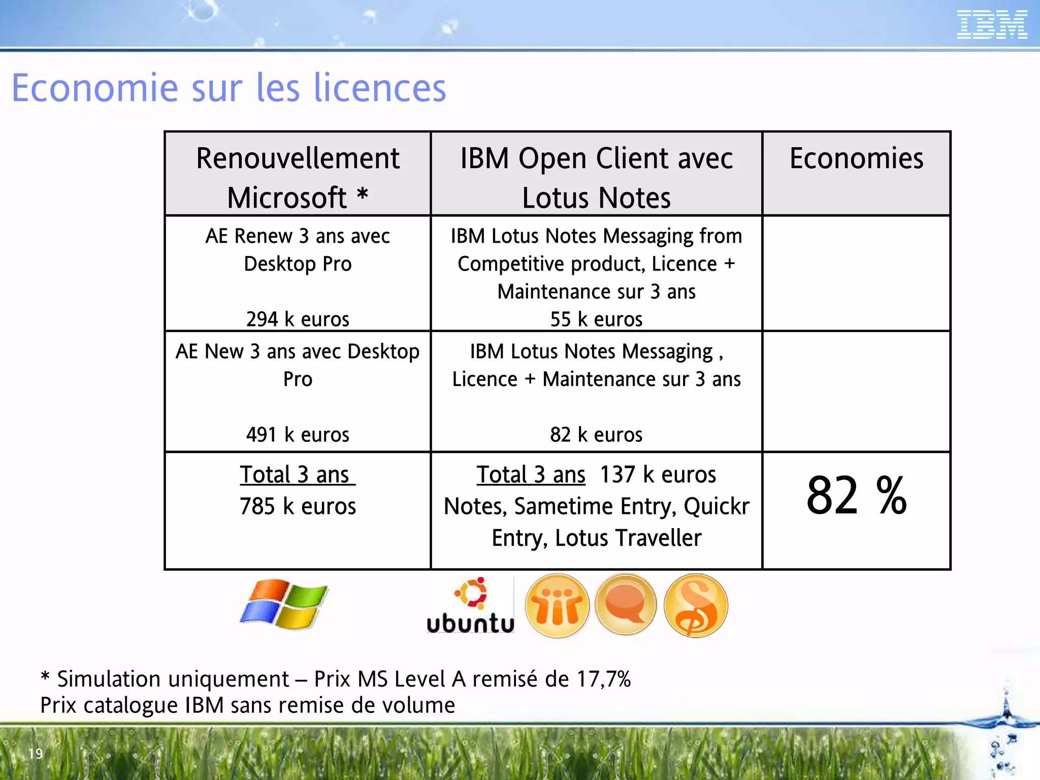 Economie sur les licences
                 Renouvellement
                 Renouvell
                   nouvellement             IBM Open Client avec             Economies
                   Microsoft *
                   Microsof
                     crosoft                    Lotus Notes
                                                      Notes
                  AE Renew 3 ans avec
                     Ren         ave       IBM Lotus Notes Messaging from
                                               Lotu Notes Mess ing from
                                                otus
                      Desktop Pro
                      Desk                  Competitive product, Licence +
                                             ompetitiv prod
                                                     ive rodu Liceicence
                                                Maintenance sur 3 ans
                                                Maintenan sur
                                                   ntenanc
                      294 k euros
                      294 euros                        55 k euros
                                                            eu
               AE New 3 ans avec Desktop
                            avec Desktop     IBM Lotus Notes Messaging ,
                                                       Notes Messagin
                                                                    ing
                          Pro              Licence + Maintenance sur 3 ans
                                            icence Mainteten     sur ans

                      491 k euros
                      491 euros                      82 k euros
                                                          eu
                     Total 3 ans             Total 3 ans 137 k euros
                                                                              82 %
                     Tot                        tal ans 137 euro
                     785 k euros
                     785 euro              Notes, Sametime Entry, Quickr
                                           Notes Sametime Entry Quick
                                             tes,     etim     ry,    ickr
                                               Entry, Lotus Traveller
                                                ntry Lotus Travel
                                                               vell




  * Simulation uniquement – Prix MS Level A remisé de 17,7%
  Prix catalogue IBM sans remise de volume
 19
 