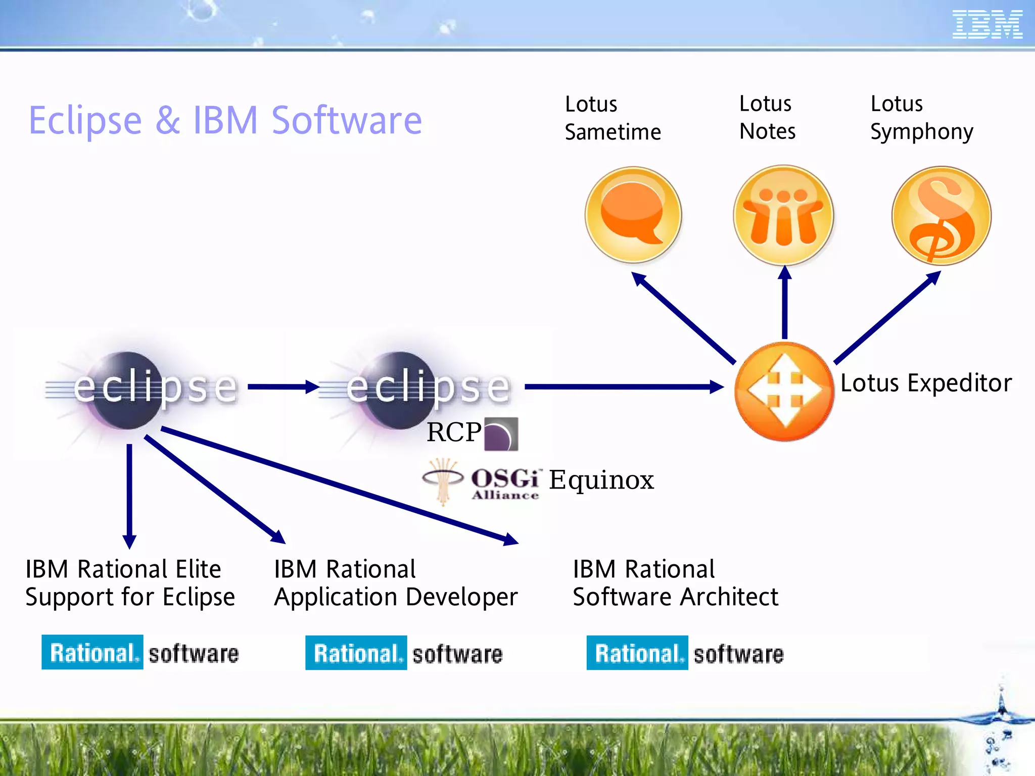 Lotus         Lotus     Lotus
Eclipse & IBM Software                         Sametime      Notes     Symphony




                                                                     Lotus Expeditor
                                   RCP
                                              Equinox


IBM Rational Elite    IBM Rational             IBM Rational
Support for Eclipse   Application Developer    Software Architect
 
