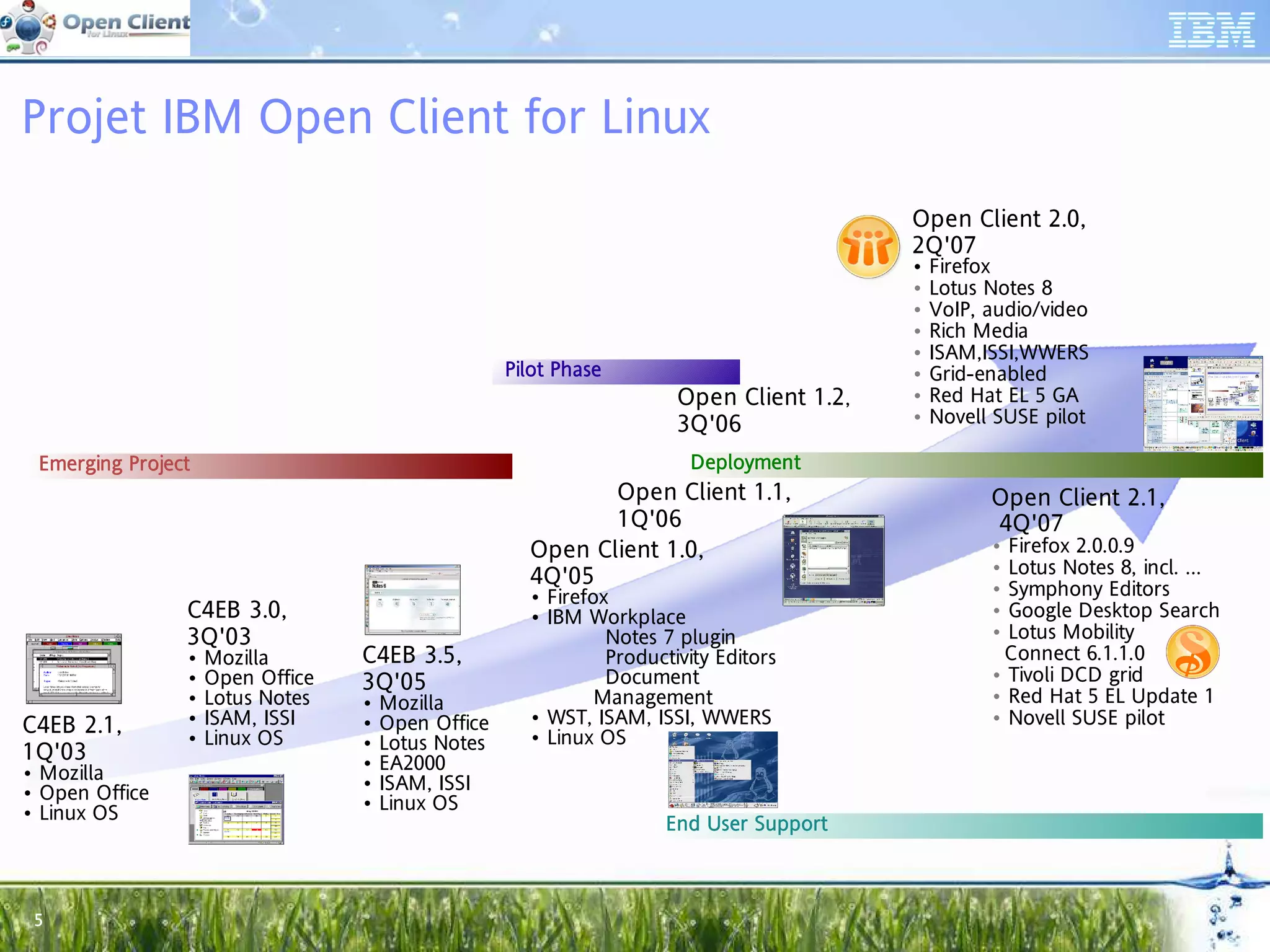 Projet IBM Open Client for Linux
                                                                                          Open Client 2.0,
                                                                                          2Q'07
                                                                                          •   Firefox
                                                                                          •   Lotus Notes 8
                                                                                          •   VoIP, audio/video
                                                                                          •   Rich Media
                                                                                          •   ISAM,ISSI,WWERS
                                                    Pilot Phase
                                                      lot                                 •   Grid-enabled
                                                                       Open Client 1.2,   •   Red Hat EL 5 GA
                                                                       3Q'06              •   Novell SUSE pilot

 Emerging Project
     gin                                                                Deployment
                                                                          ploy
                                                             Open Client 1.1,                       Open Client 2.1,
                                                             1Q'06                                  4Q'07
                                                      Open Client 1.0,                              • Firefox 2.0.0.9
                                                      4Q'05                                         • Lotus Notes 8, incl. ...
                                                      • Firefox                                     • Symphony Editors
                C4EB 3.0,                             • IBM Workplace                               • Google Desktop Search
                3Q'03                                          Notes 7 plugin                       • Lotus Mobility
                •   Mozilla       C4EB 3.5,                    Productivity Editors                  Connect 6.1.1.0
                •   Open Office   3Q'05                        Document                             • Tivoli DCD grid
                •   Lotus Notes   •   Mozilla                 Management                            • Red Hat 5 EL Update 1
C4EB 2.1,       •   ISAM, ISSI    •   Open Office     • WST, ISAM, ISSI, WWERS                      • Novell SUSE pilot
                •   Linux OS      •   Lotus Notes     • Linux OS
1Q'03                             •   EA2000
• Mozilla                         •   ISAM, ISSI
• Open Office                     •   Linux OS
• Linux OS                                                           End User Support
                                                                         User ppo



 5
 