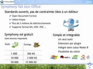 Symphony fait bon Office
  Standards ouverts, pas de contraintes liées à un éditeur
      dar ouv        pas       tra tes lié          dite
                                                      teu
        Open Document Format
        Utilise Eclipse
        Plus de 3 millions de télécharchements
        Supporte format MS, ODF, PDF, ...


  Symphony est gratuit
     pho                                          Simple et intégrable
  Gains licences importants
                 impor
                   port                              Un seul outil
  Seats                Savings                       Extension par plugin
                                                     Intégré dans Lotus Notes 8
                                                     Flexibilité du client
          1 000               300 K€
          10 000              3 000 K€
          50 000           15 000 K€
 