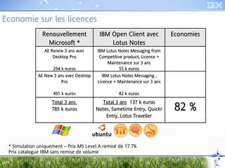 Economie sur les licences
                 Renouvellement
                 Renouvell
                   nouvellement             IBM Open Client avec             Economies
                   Microsoft *
                   Microsof
                     crosoft                    Lotus Notes
                                                      Notes
                  AE Renew 3 ans avec
                     Ren         ave       IBM Lotus Notes Messaging from
                                               Lotu Notes Mess ing from
                                                otus
                      Desktop Pro
                      Desk                  Competitive product, Licence +
                                             ompetitiv prod
                                                     ive rodu Liceicence
                                                Maintenance sur 3 ans
                                                Maintenan sur
                                                   ntenanc
                      294 k euros
                      294 euros                        55 k euros
                                                            eu
               AE New 3 ans avec Desktop
                            avec Desktop     IBM Lotus Notes Messaging ,
                                                       Notes Messagin
                                                                    ing
                          Pro              Licence + Maintenance sur 3 ans
                                            icence Mainteten     sur ans

                      491 k euros
                      491 euros                      82 k euros
                                                          eu
                     Total 3 ans             Total 3 ans 137 k euros
                                                                              82 %
                     Tot                        tal ans 137 euro
                     785 k euros
                     785 euro              Notes, Sametime Entry, Quickr
                                           Notes Sametime Entry Quick
                                             tes,     etim     ry,    ickr
                                               Entry, Lotus Traveller
                                                ntry Lotus Travel
                                                               vell




  * Simulation uniquement – Prix MS Level A remisé de 17,7%
  Prix catalogue IBM sans remise de volume
 19
 