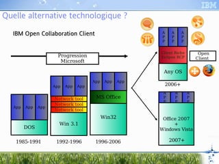 Quelle alternative technologique ?

  IBM Open Collaboration Client
  IBM pen Col            Cli                               A
                                                           P
                                                                A
                                                                P
                                                                        A
                                                                        P
                                                           P    P       P


                                                           Client Riche          Open
                      Progression                          Eclipse RCP          Client
                       Microsoft

                                                            Any OS
                                       App    App    App
                     App   App   App                        2006+
                                                            A       A       A
                     Network tool       MS Office           P       P       P
                                                            P       P       P
                     Network tool
   App   App   App
                     Network tool
                                             Win32          Office 2007
                       Win 3.1                                   +
         DOS                                               Windows Vista

    1985-1991         1992-1996         1996-2006               2007+
 