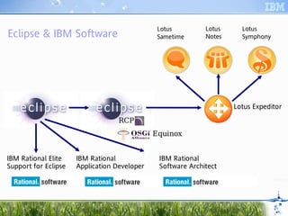 Lotus         Lotus     Lotus
Eclipse & IBM Software                         Sametime      Notes     Symphony




                                                                     Lotus Expeditor
                                   RCP
                                              Equinox


IBM Rational Elite    IBM Rational             IBM Rational
Support for Eclipse   Application Developer    Software Architect
 