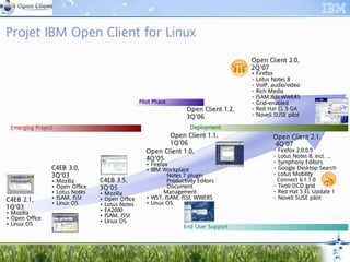 Projet IBM Open Client for Linux
                                                                                          Open Client 2.0,
                                                                                          2Q'07
                                                                                          •   Firefox
                                                                                          •   Lotus Notes 8
                                                                                          •   VoIP, audio/video
                                                                                          •   Rich Media
                                                                                          •   ISAM,ISSI,WWERS
                                                    Pilot Phase
                                                      lot                                 •   Grid-enabled
                                                                       Open Client 1.2,   •   Red Hat EL 5 GA
                                                                       3Q'06              •   Novell SUSE pilot

 Emerging Project
     gin                                                                Deployment
                                                                          ploy
                                                             Open Client 1.1,                       Open Client 2.1,
                                                             1Q'06                                  4Q'07
                                                      Open Client 1.0,                              • Firefox 2.0.0.9
                                                      4Q'05                                         • Lotus Notes 8, incl. ...
                                                      • Firefox                                     • Symphony Editors
                C4EB 3.0,                             • IBM Workplace                               • Google Desktop Search
                3Q'03                                          Notes 7 plugin                       • Lotus Mobility
                •   Mozilla       C4EB 3.5,                    Productivity Editors                  Connect 6.1.1.0
                •   Open Office   3Q'05                        Document                             • Tivoli DCD grid
                •   Lotus Notes   •   Mozilla                 Management                            • Red Hat 5 EL Update 1
C4EB 2.1,       •   ISAM, ISSI    •   Open Office     • WST, ISAM, ISSI, WWERS                      • Novell SUSE pilot
                •   Linux OS      •   Lotus Notes     • Linux OS
1Q'03                             •   EA2000
• Mozilla                         •   ISAM, ISSI
• Open Office                     •   Linux OS
• Linux OS                                                           End User Support
                                                                         User ppo



 5
 