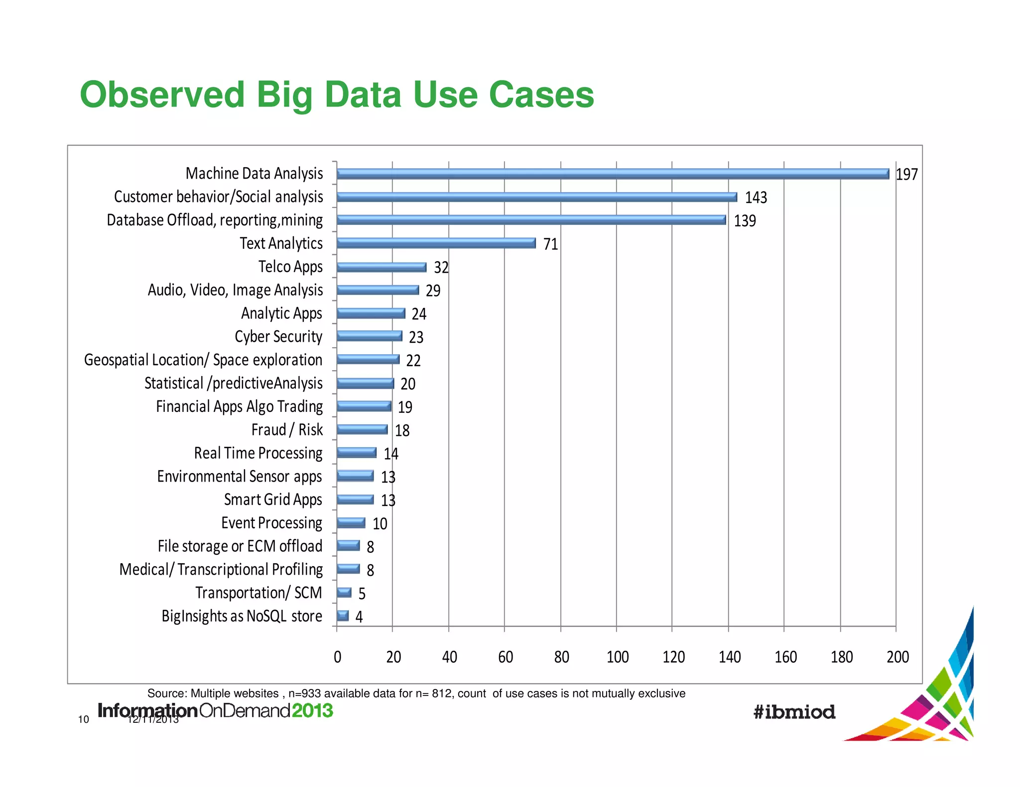 Observed Big Data Use Cases
Machine Data Analysis
Customer behavior/Social analysis
Database Offload, reporting,mining
Text Analytics
Telco Apps
Audio, Video, Image Analysis
Analytic Apps
Cyber Security
Geospatial Location/ Space exploration
Statistical /predictiveAnalysis
Financial Apps Algo Trading
Fraud / Risk
Real Time Processing
Environmental Sensor apps
Smart Grid Apps
Event Processing
File storage or ECM offload
Medical/ Transcriptional Profiling
Transportation/ SCM
BigInsights as NoSQL store

197
143
139
71
32
29
24
23
22
20
19
18
14
13
13
10
8
8
5
4
0

20

40

60

80

100

120

Source: Multiple websites , n=933 available data for n= 812, count of use cases is not mutually exclusive
10

12/11/2013

140

160

180

200

 