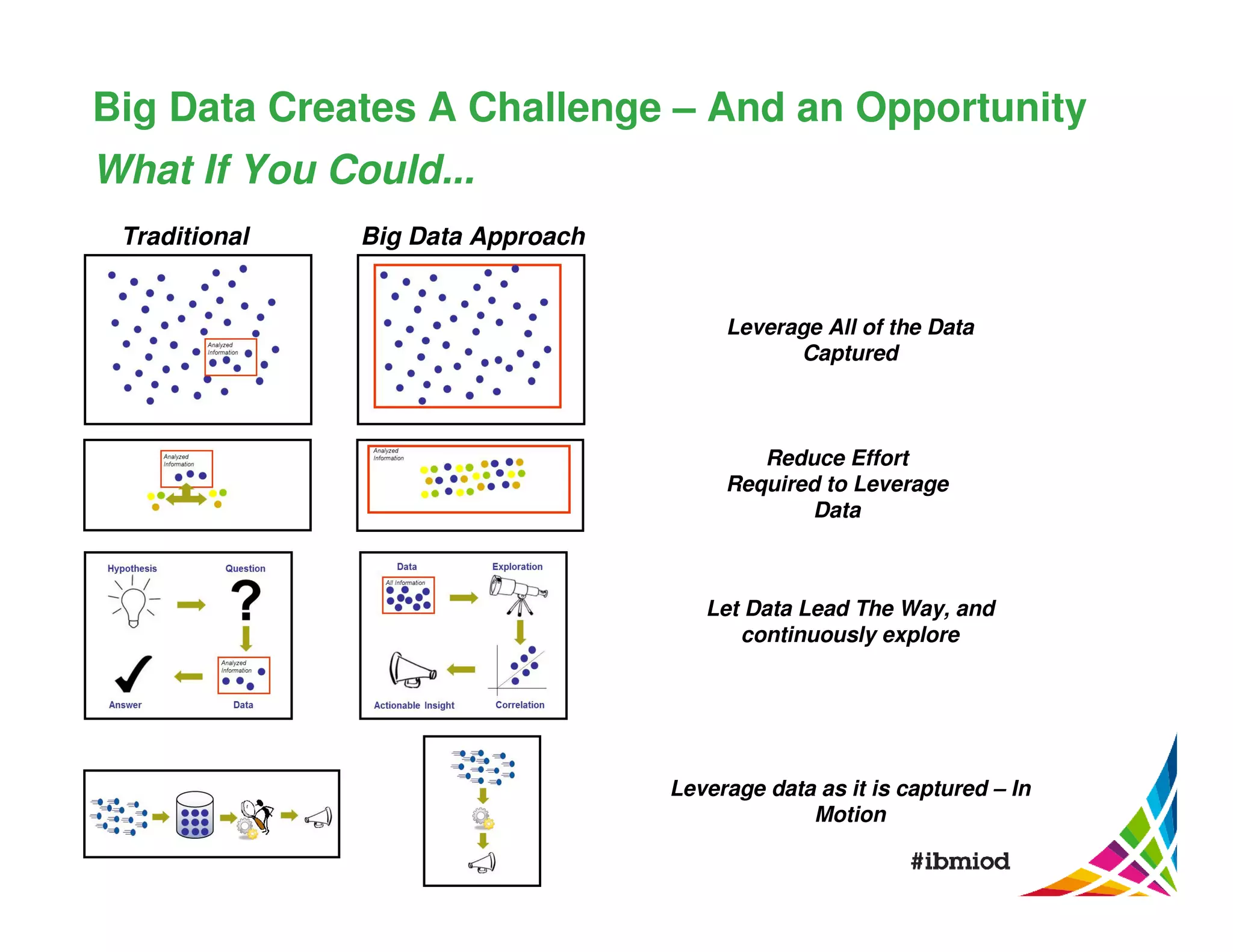 Big Data Creates A Challenge – And an Opportunity
What If You Could...
Traditional

Big Data Approach

Leverage All of the Data
Captured

Reduce Effort
Required to Leverage
Data

Let Data Lead The Way, and
continuously explore

Leverage data as it is captured – In
Motion

 