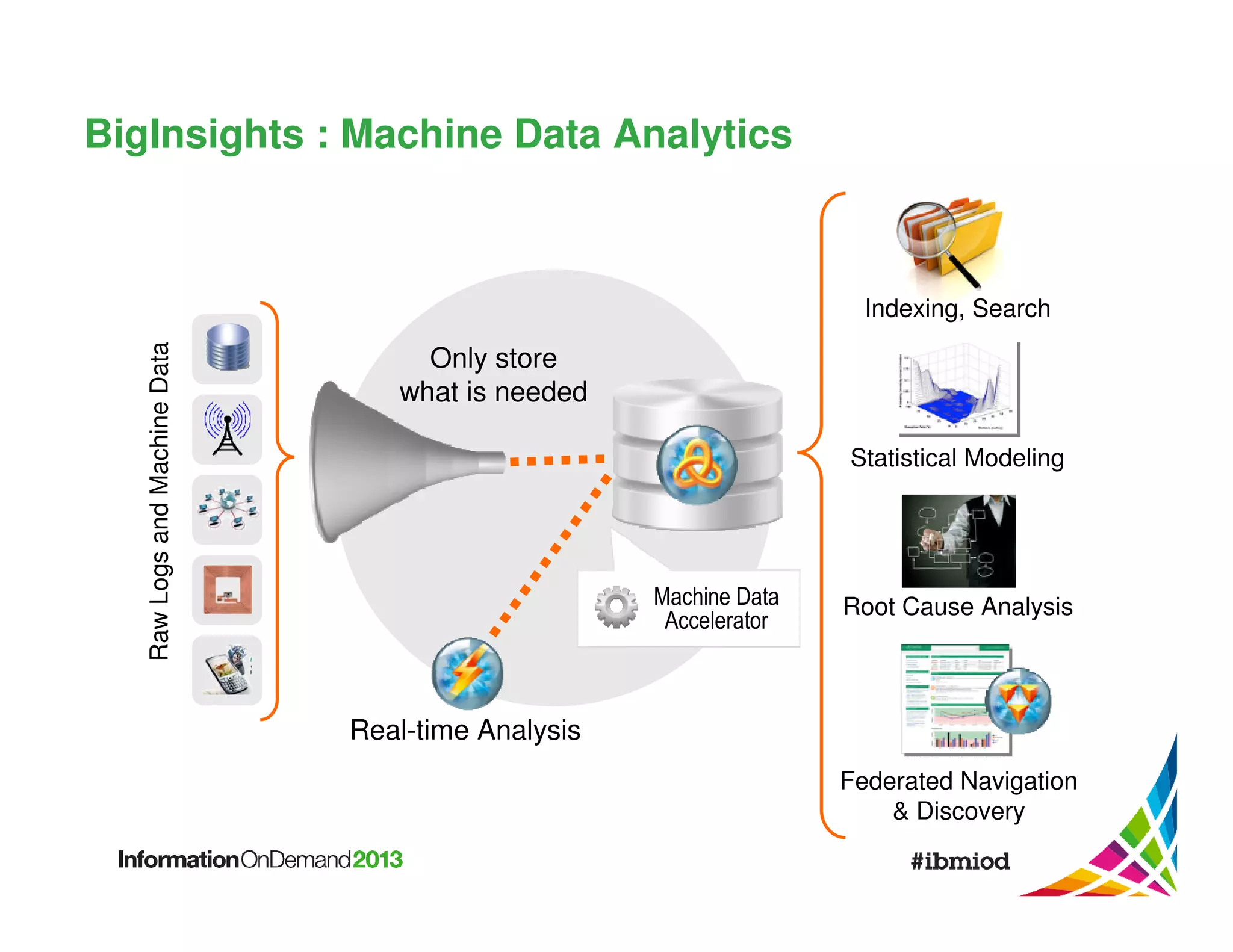 BigInsights : Machine Data Analytics

Raw Logs and Machine Data

Indexing, Search

Only store
what is needed
Statistical Modeling

Machine Data
Accelerator

Root Cause Analysis

Real-time Analysis
Federated Navigation
& Discovery

 