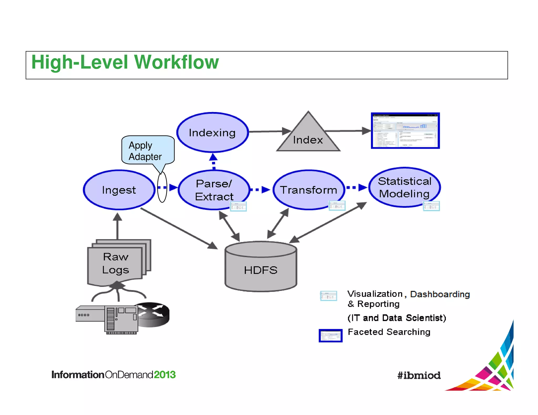 High-Level Workflow

Apply
Adapter

 