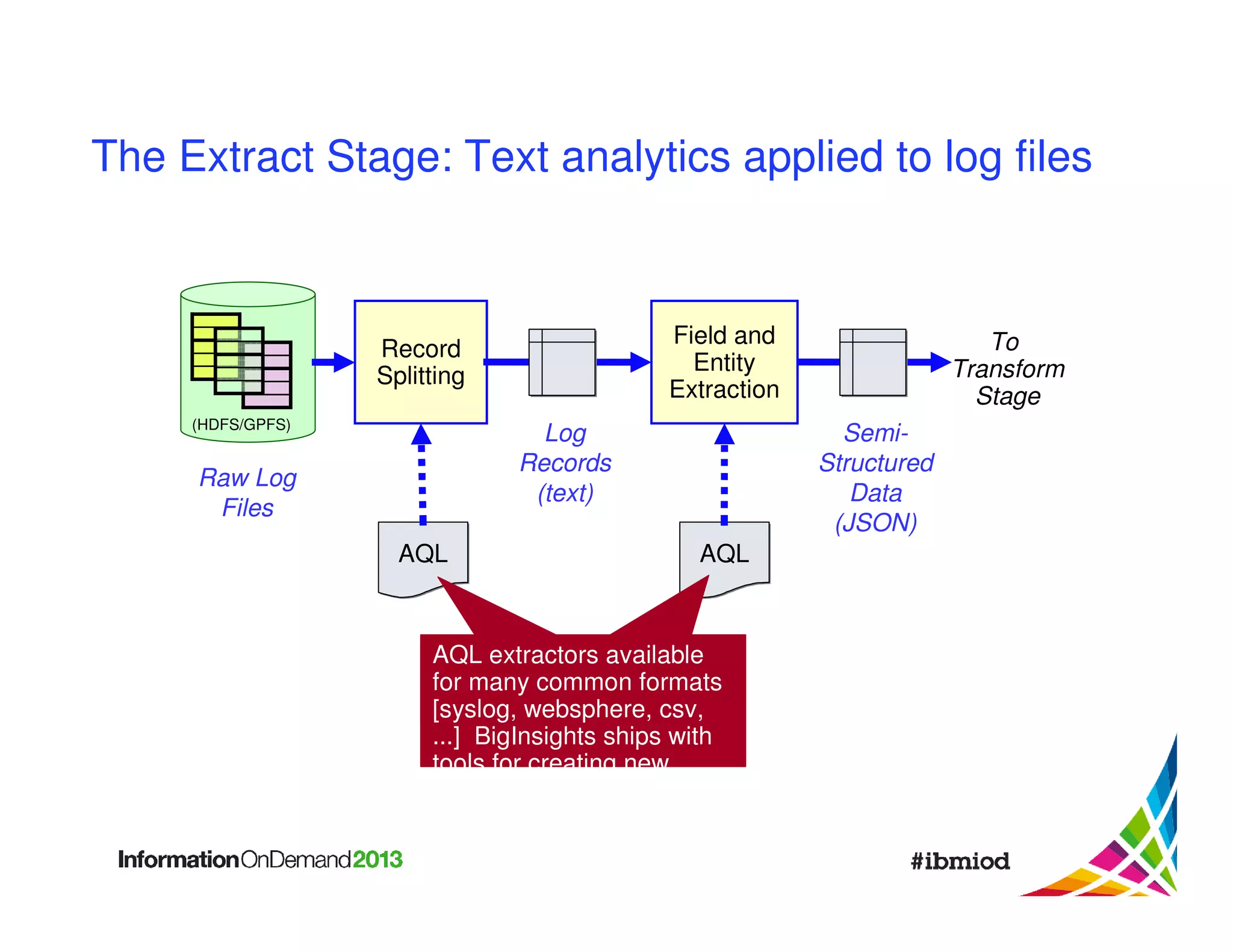 The Extract Stage: Text analytics applied to log files

Field and
Entity
Extraction

Record
Splitting
(HDFS/GPFS)

Log
Records
(text)

Raw Log
Files
AQL

To
Transform
Stage
SemiStructured
Data
(JSON)

AQL

AQL extractors available
for many common formats
[syslog, websphere, csv,
...] BigInsights ships with
tools for creating new
extractors.

 