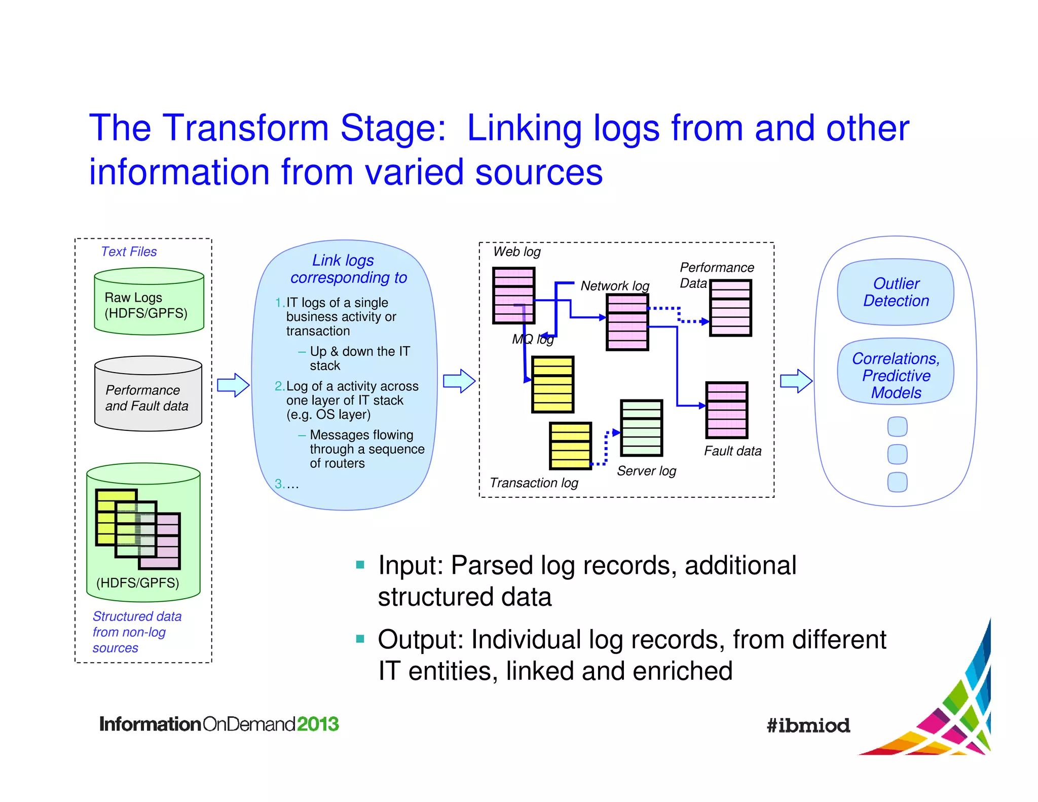 The Transform Stage: Linking logs from and other
information from varied sources
Text Files

Raw Logs
(HDFS/GPFS)

Link logs
corresponding to
1.IT logs of a single
business activity or
transaction
– Up & down the IT
stack

Performance
and Fault data

Web log
Network log

Correlations,
Predictive
Models

2.Log of a activity across
one layer of IT stack
(e.g. OS layer)

3.…

Structured data
from non-log
sources

Outlier
Detection

MQ log

– Messages flowing
through a sequence
of routers

(HDFS/GPFS)

Performance
Data

Fault data
Transaction log

Server log

Input: Parsed log records, additional
structured data
Output: Individual log records, from different
IT entities, linked and enriched

 