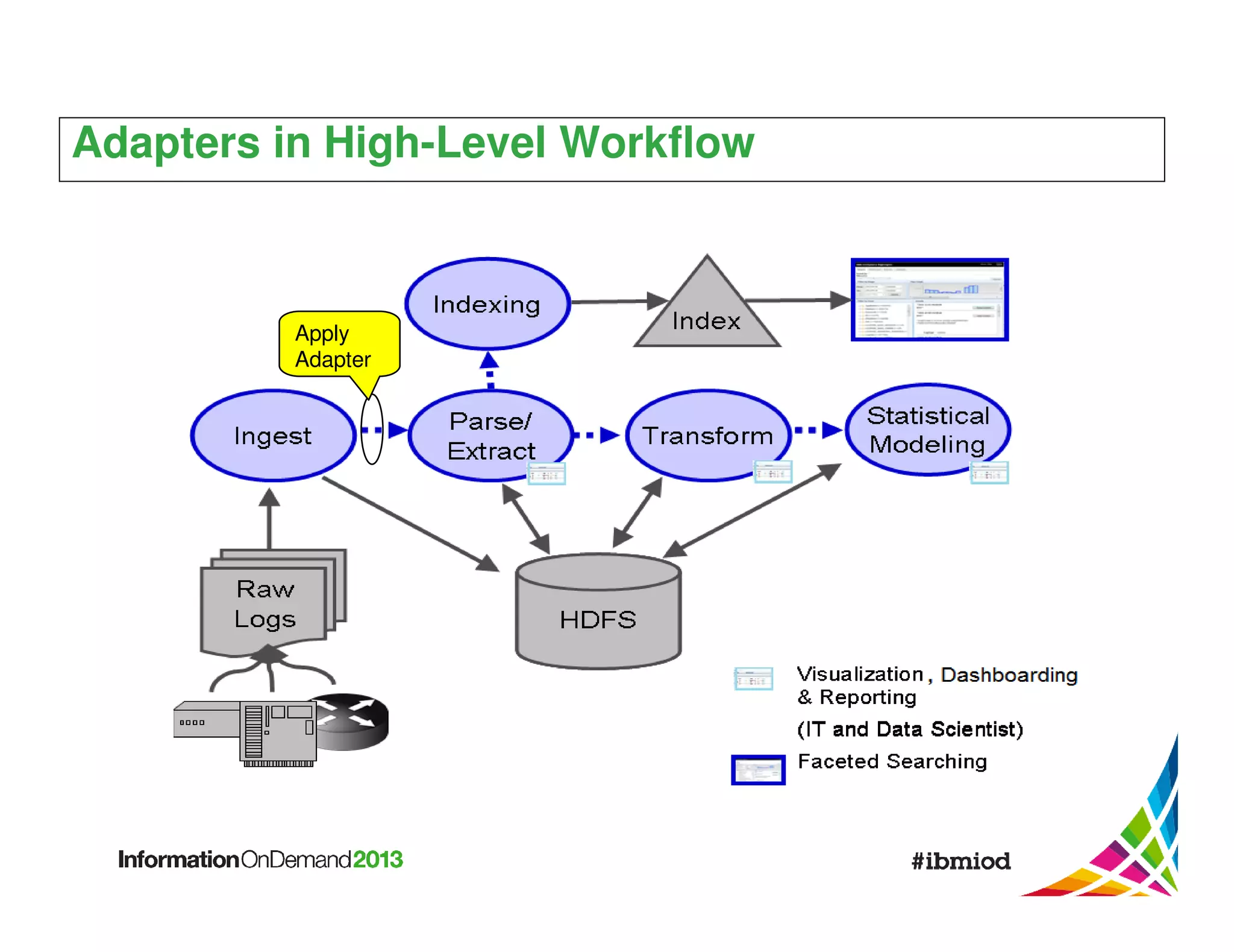 Adapters in High-Level Workflow

Apply
Adapter

 