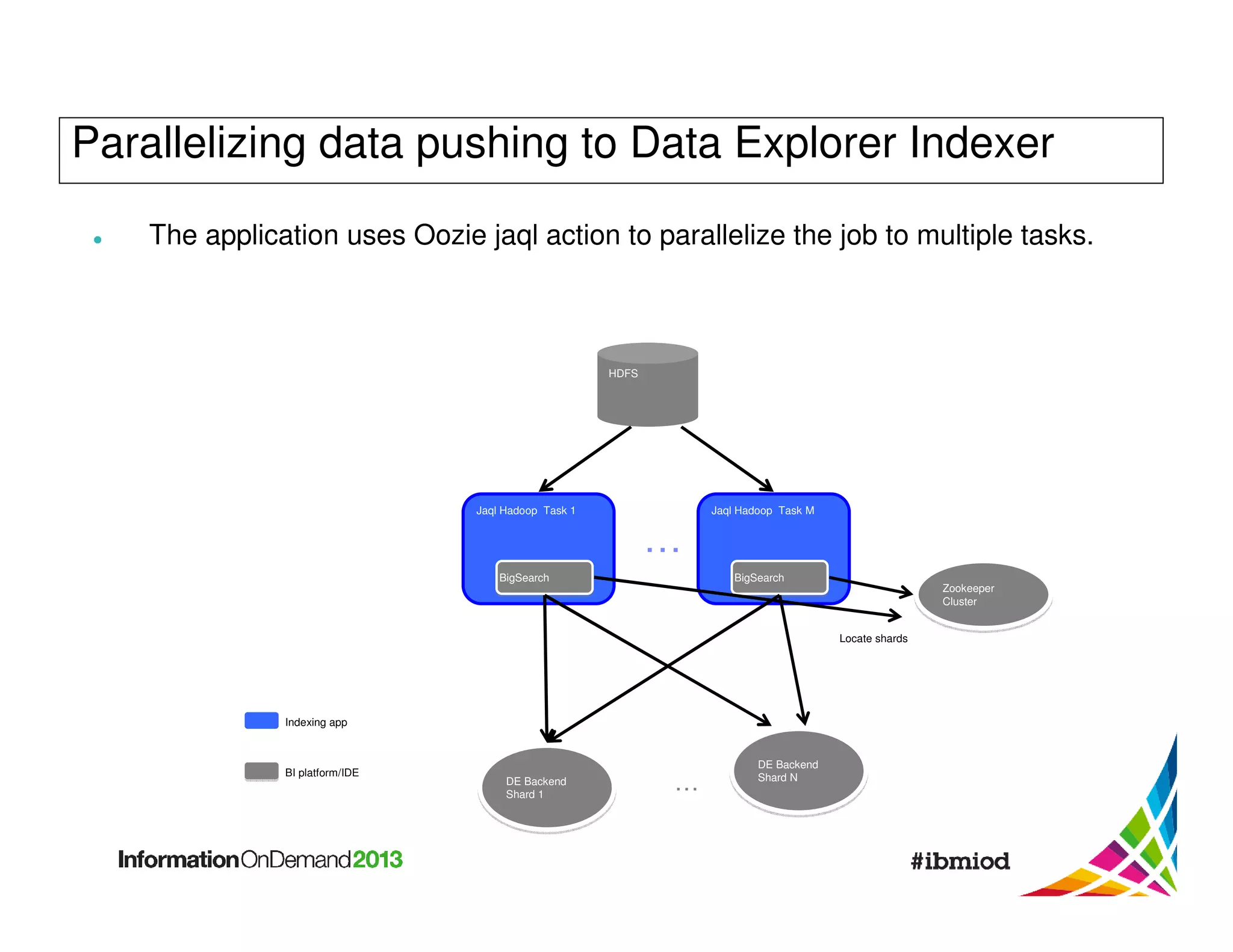 Parallelizing data pushing to Data Explorer Indexer
The application uses Oozie jaql action to parallelize the job to multiple tasks.

HDFS

Jaql Hadoop Task 1

Jaql Hadoop Task M

…
BigSearch
BigSearch

BigSearch
BigSearch

Zookeeper
Zookeeper
Cluster
Cluster
Locate shards

Indexing app

BI platform/IDE

DE Backend
DE Backend
Shard 1
Shard 1

…

DE Backend
DE Backend
Shard N
Shard N

 