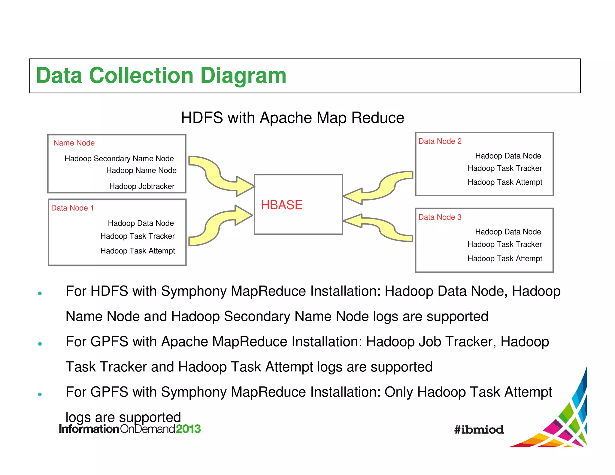 Data Collection Diagram
HDFS with Apache Map Reduce
Data Node 2

Name Node

Hadoop Data Node

Hadoop Secondary Name Node

Hadoop Task Tracker

Hadoop Name Node

Hadoop Task Attempt

Hadoop Jobtracker

HBASE

Data Node 1
Hadoop Data Node

Data Node 3

Hadoop Task Tracker
Hadoop Task Attempt

Hadoop Data Node
Hadoop Task Tracker
Hadoop Task Attempt

For HDFS with Symphony MapReduce Installation: Hadoop Data Node, Hadoop
Name Node and Hadoop Secondary Name Node logs are supported
For GPFS with Apache MapReduce Installation: Hadoop Job Tracker, Hadoop
Task Tracker and Hadoop Task Attempt logs are supported
For GPFS with Symphony MapReduce Installation: Only Hadoop Task Attempt
logs are supported

 