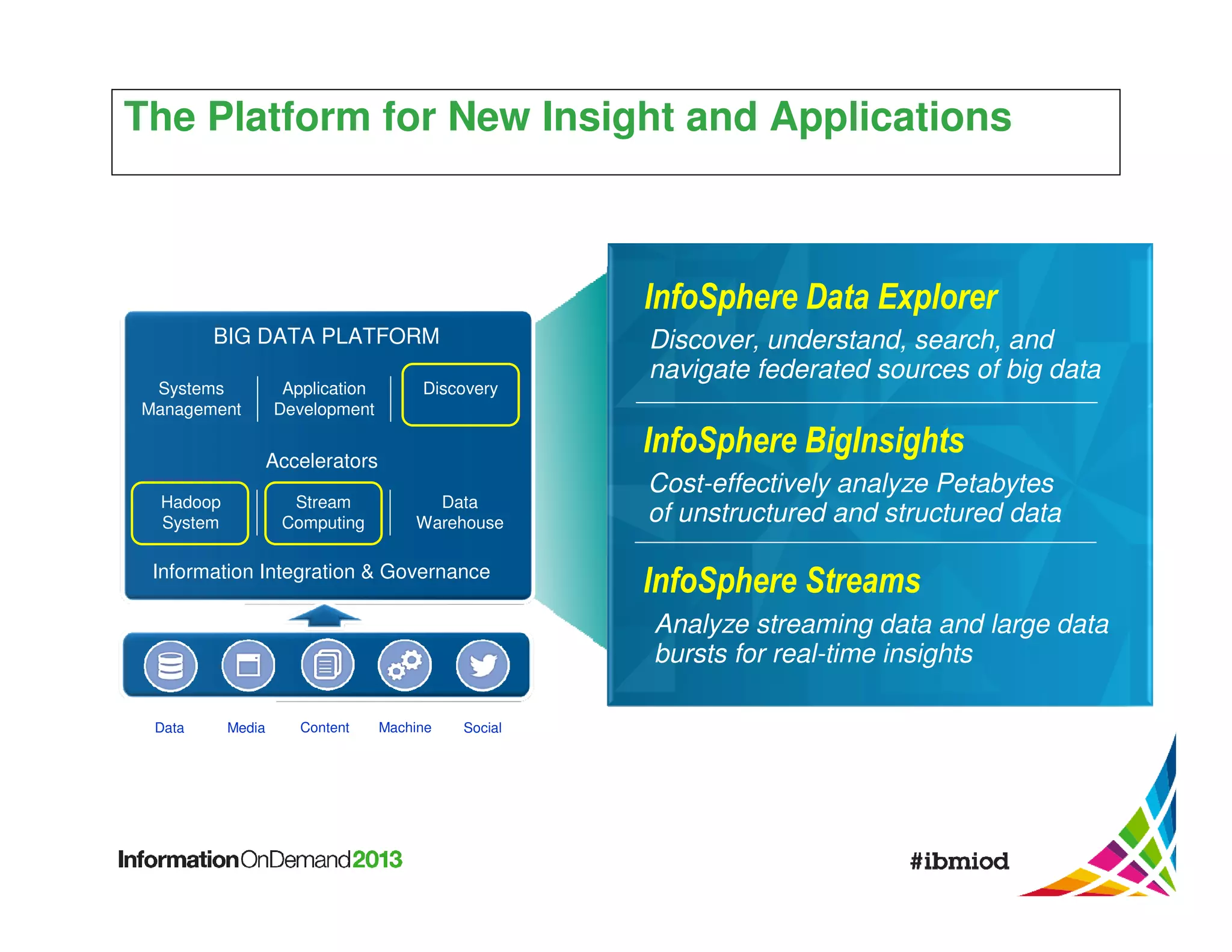 The Platform for New Insight and Applications

InfoSphere Data Explorer
BIG DATA PLATFORM
Systems
Management

Application
Development

Discovery

InfoSphere BigInsights

Accelerators
Hadoop
System

Stream
Computing

Discover, understand, search, and
navigate federated sources of big data

Data
Warehouse

Information Integration & Governance

Cost-effectively analyze Petabytes
of unstructured and structured data

InfoSphere Streams
Analyze streaming data and large data
bursts for real-time insights

Data

Media

Content

Machine

Social

 