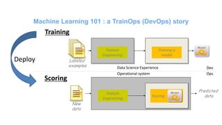 Training a
model
Feature
Engineering
Feature
Engineering
Scoring
Labeled
examples
Training
Scoring
New
data
Model
Model
Predicted
data
Deploy
Data Science Experience
Operational system
Dev
Ops
Machine Learning 101 : a TrainOps (DevOps) story
 