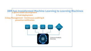 IBM has transformed Machine Learning to Learning Machines1.Quick model development
2.Fast deployment
3.Easy Management - Continuous auditing &
proactive notification
 