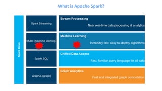What is Apache Spark?
Graph Analytics
Fast and integrated graph computation
Stream Processing
Near real-time data processing & analytics
Machine Learning
Incredibly fast, easy to deploy algorithms
Unified Data Access
Fast, familiar query language for all data
SparkCore
Spark SQL
Spark Streaming
MLlib (machine learning)
GraphX (graph)
 