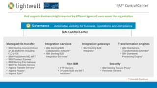 IBM	Control	Center
Governance Actionable visibility for business, operations and compliance
IBM®	Control	Center
*	Intended	Roadmap
And	supports	business	insight	required	by	different	types	of	users	across	the	organization
 