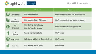 IBM	MFT	Suite	products
Product Deployment
IBM	Control	Center On	Premise	with	web	and	mobile	access
IBM	Connect:Direct Advanced On	Premise	with	broad	platform	support
IBM	Sterling	File	Gateway
IBM	File	Transfer	Service
On	Premise Cloud	managed	service
Aspera File	Sharing	Suite On	Premise
High-Speed	add-on	for	Connect:Direct On	Premise
IBM	Sterling	Secure	Proxy On	Premise
Governance
Security
File	
Integration
File
Gateways
File
Sharing
High	Speed
 