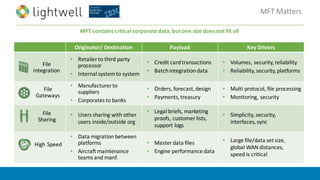 MFT	Matters
Originator/ Destination Payload Key	Drivers
• Retailer	to	third	party
processor
• Internal	system	to	system
• Credit	card	transactions
• Batch	integrationdata
• Volumes,	security,	reliability
• Reliability,	security,platforms
• Manufacturer	to	
suppliers
• Corporates	to	banks
• Orders,	forecast,	design
• Payments,	treasury
• Multi	protocol,	file processing
• Monitoring,	security
• Users	sharing	with	other	
users	inside/outside	org
• Legal	briefs,	marketing	
proofs,	customer	lists,
support	logs
• Simplicity,	security,	
interfaces,	sync
• Data	migration between	
platforms
• Aircraft	maintenance
teams	and	manf.
• Master	data	files
• Engine	performance data
• Large	file/data	set	size,
global	WAN	distances,	
speed	is	critical
File	
Integration
File
Gateways
File
Sharing
High	Speed
MFT	contains	critical	corporate	data,	but	one	size	does	not	fit	all
 